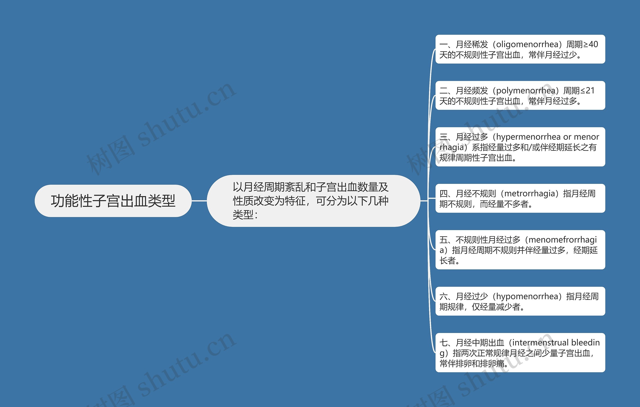 功能性子宫出血类型