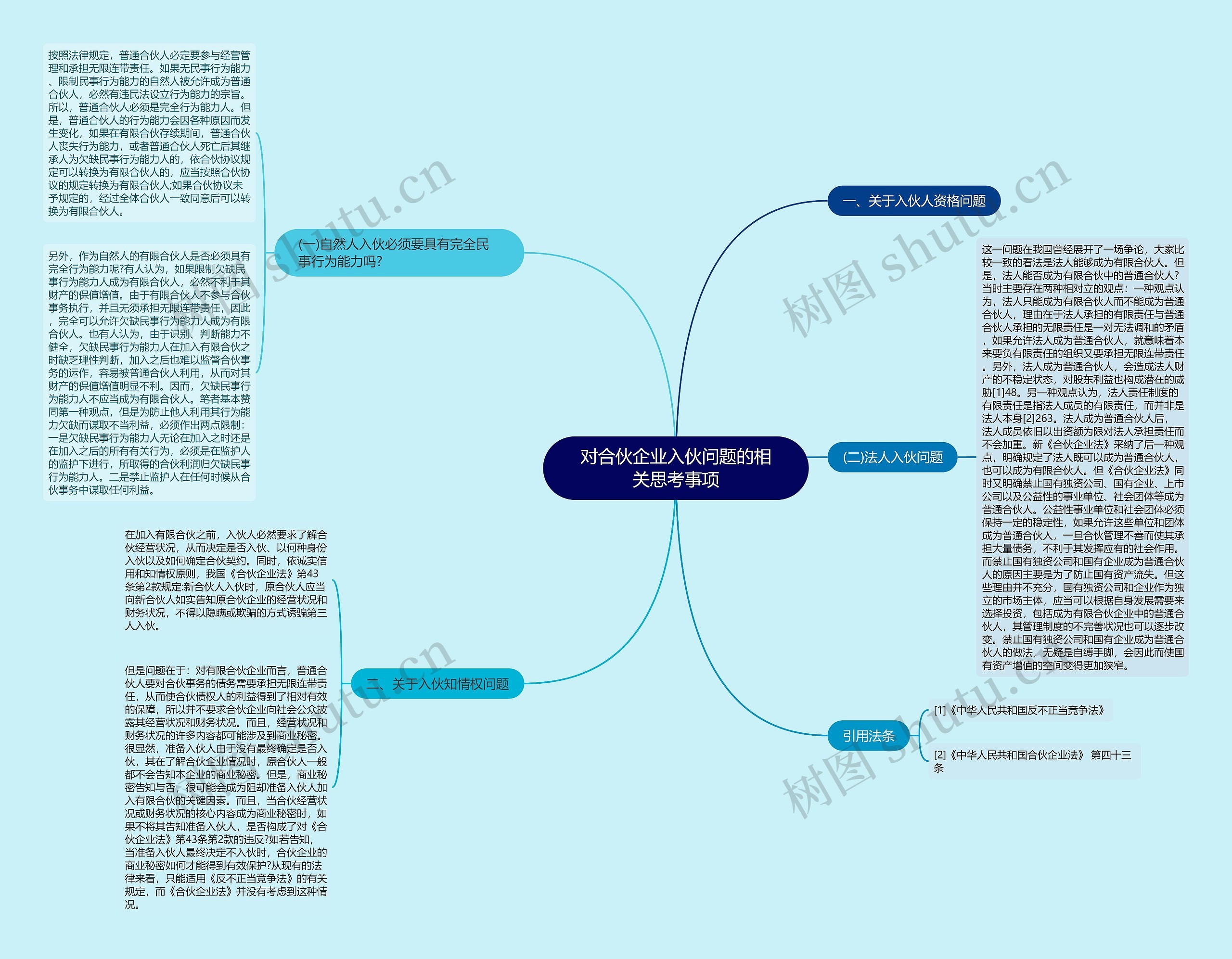 对合伙企业入伙问题的相关思考事项思维导图