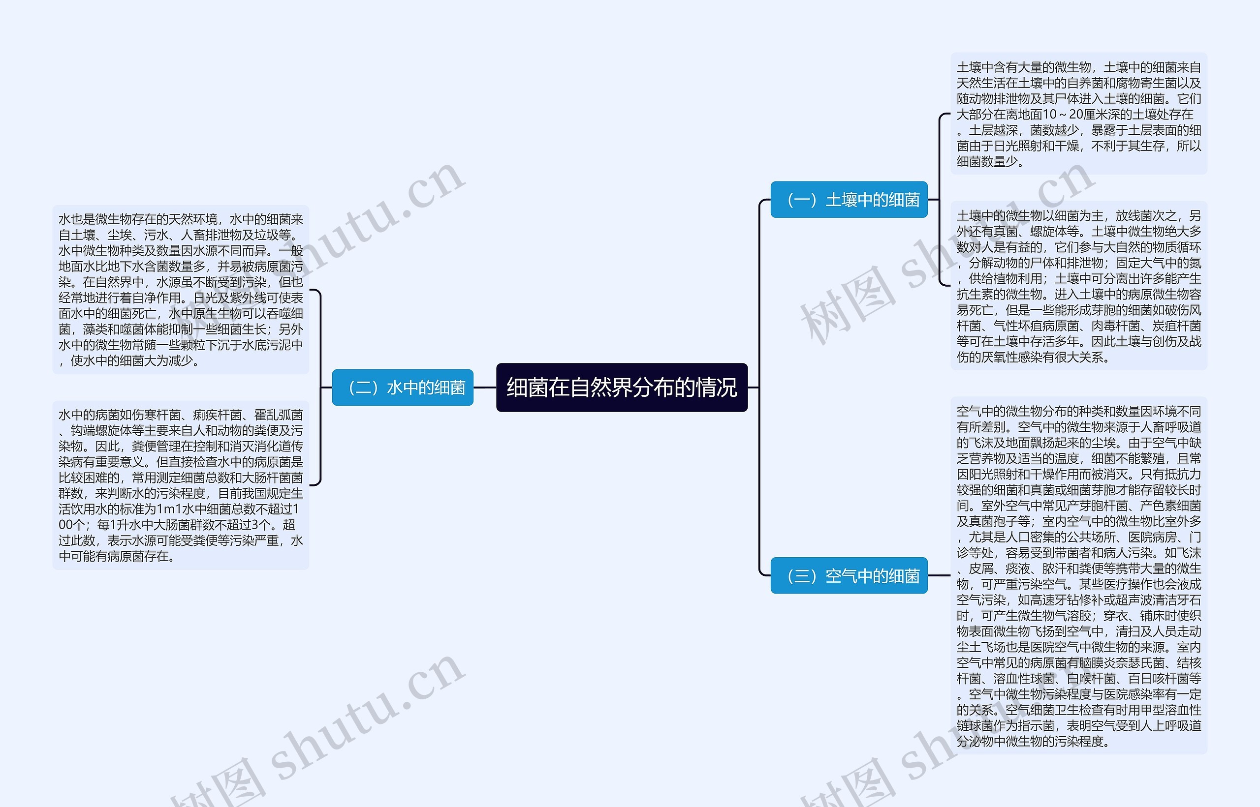 细菌在自然界分布的情况思维导图