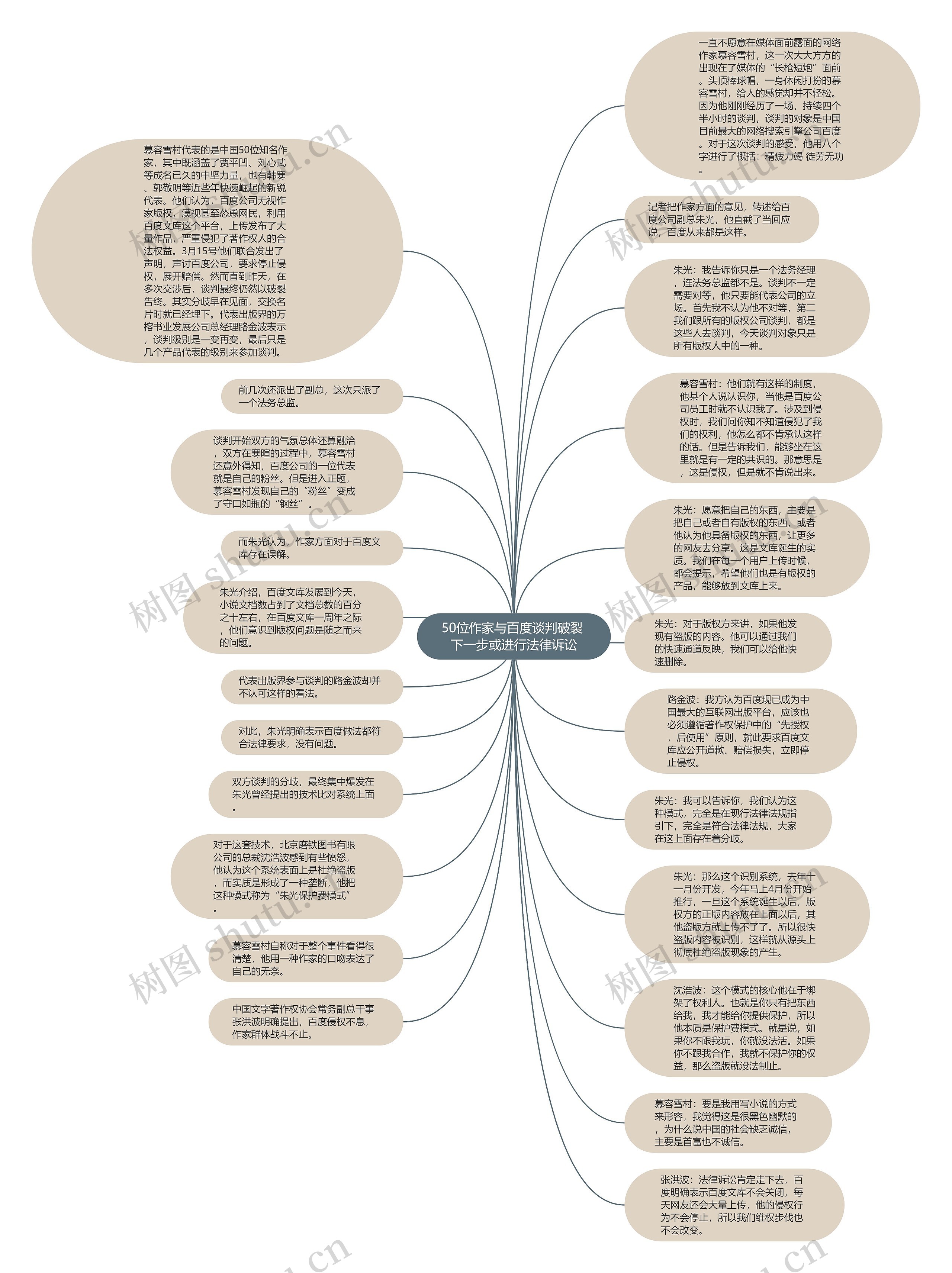 50位作家与百度谈判破裂 下一步或进行法律诉讼思维导图
