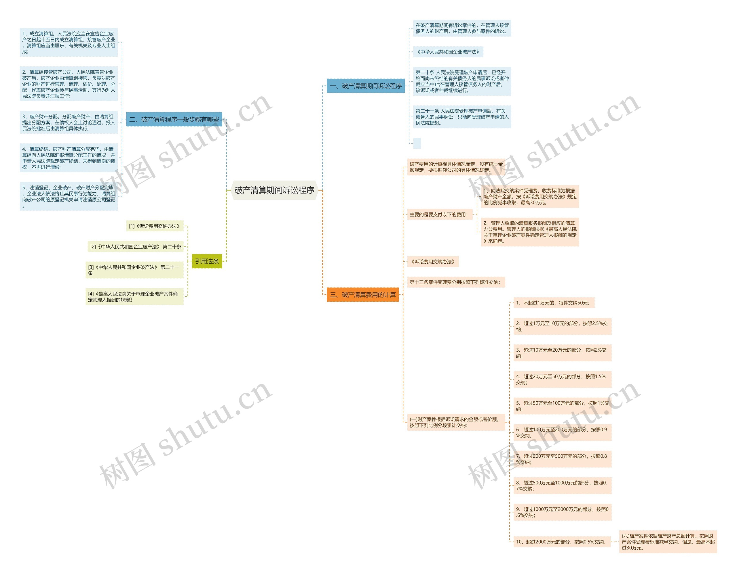 破产清算期间诉讼程序思维导图