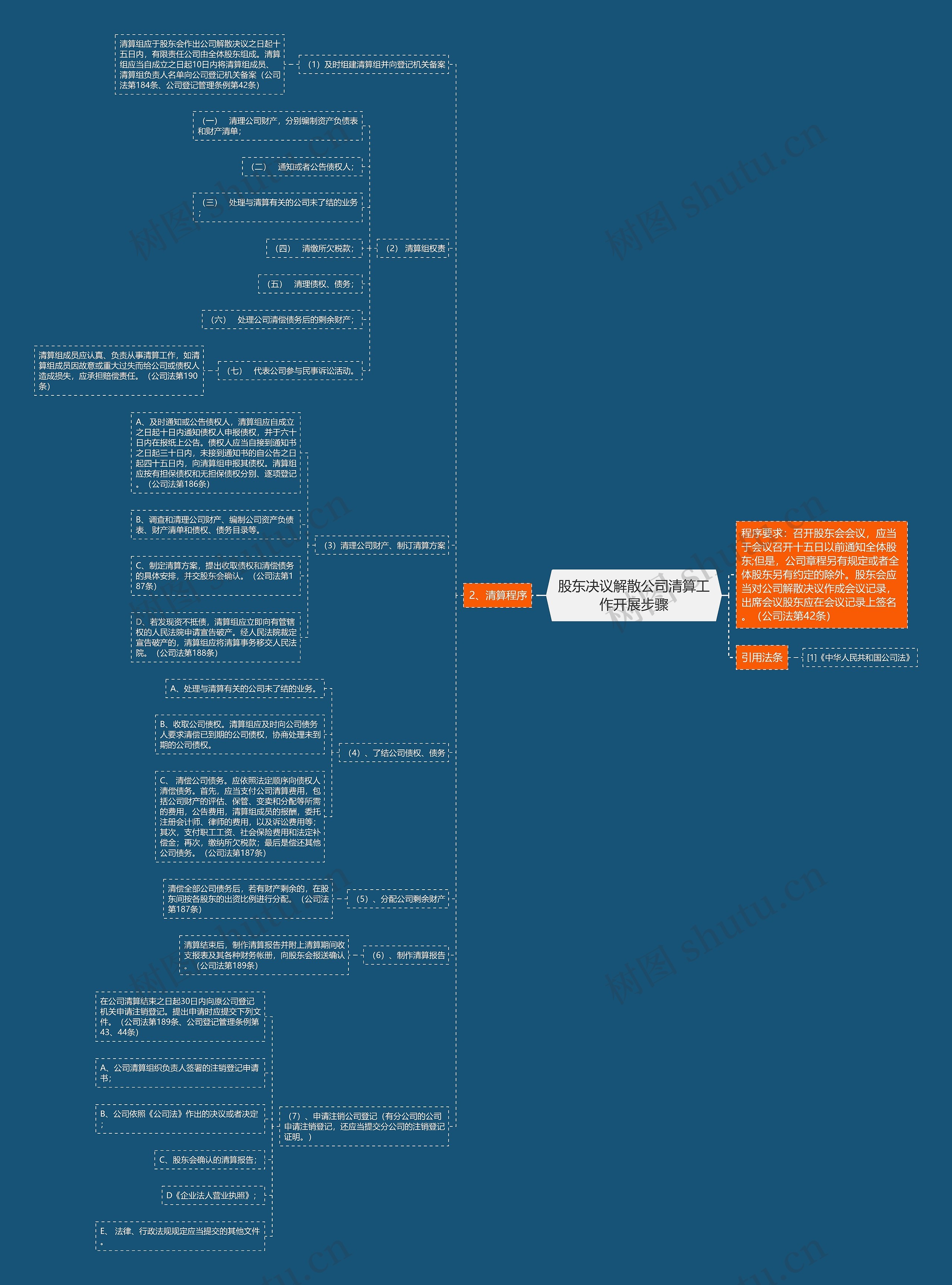 股东决议解散公司清算工作开展步骤思维导图