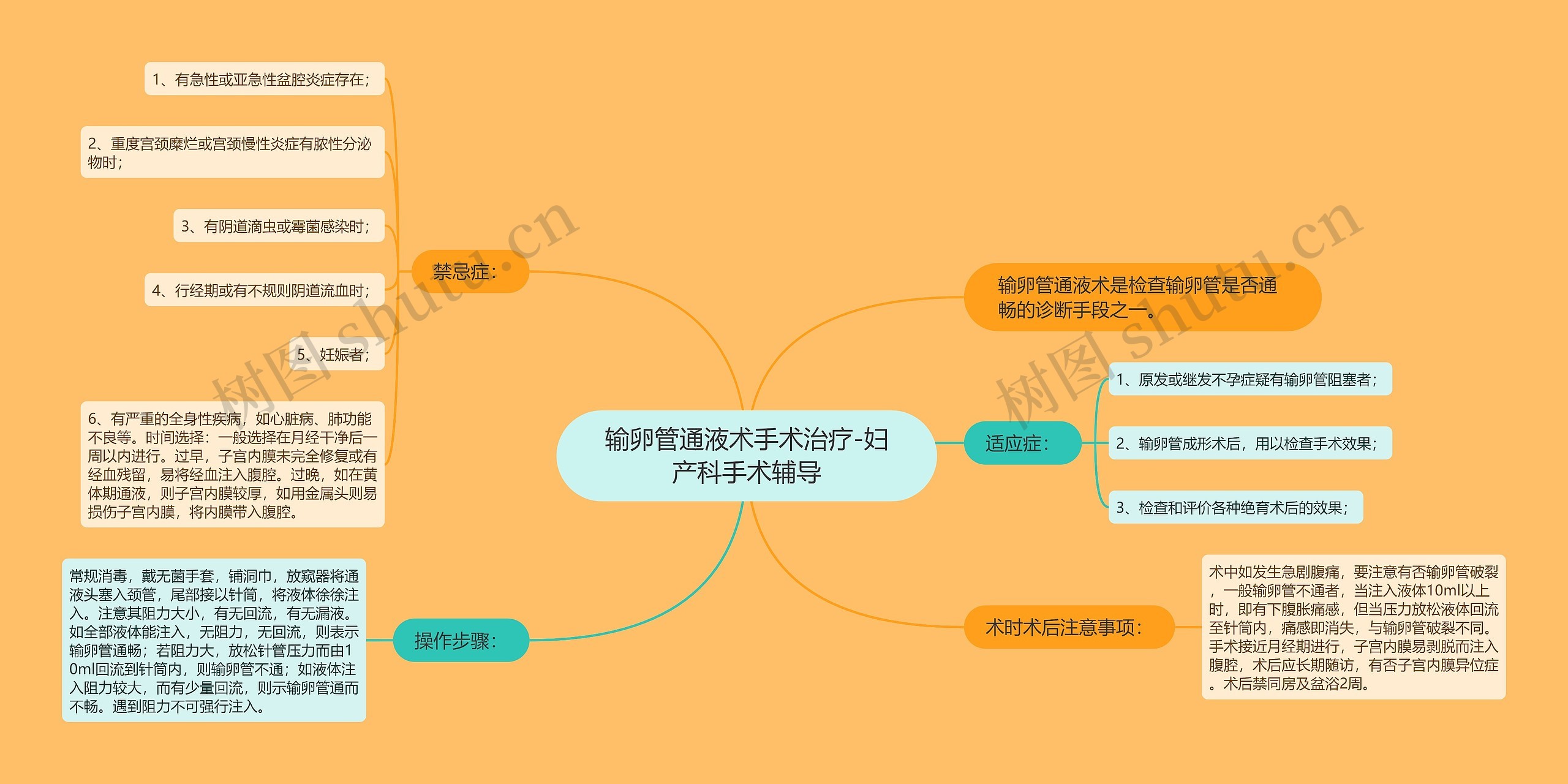 输卵管通液术手术治疗-妇产科手术辅导