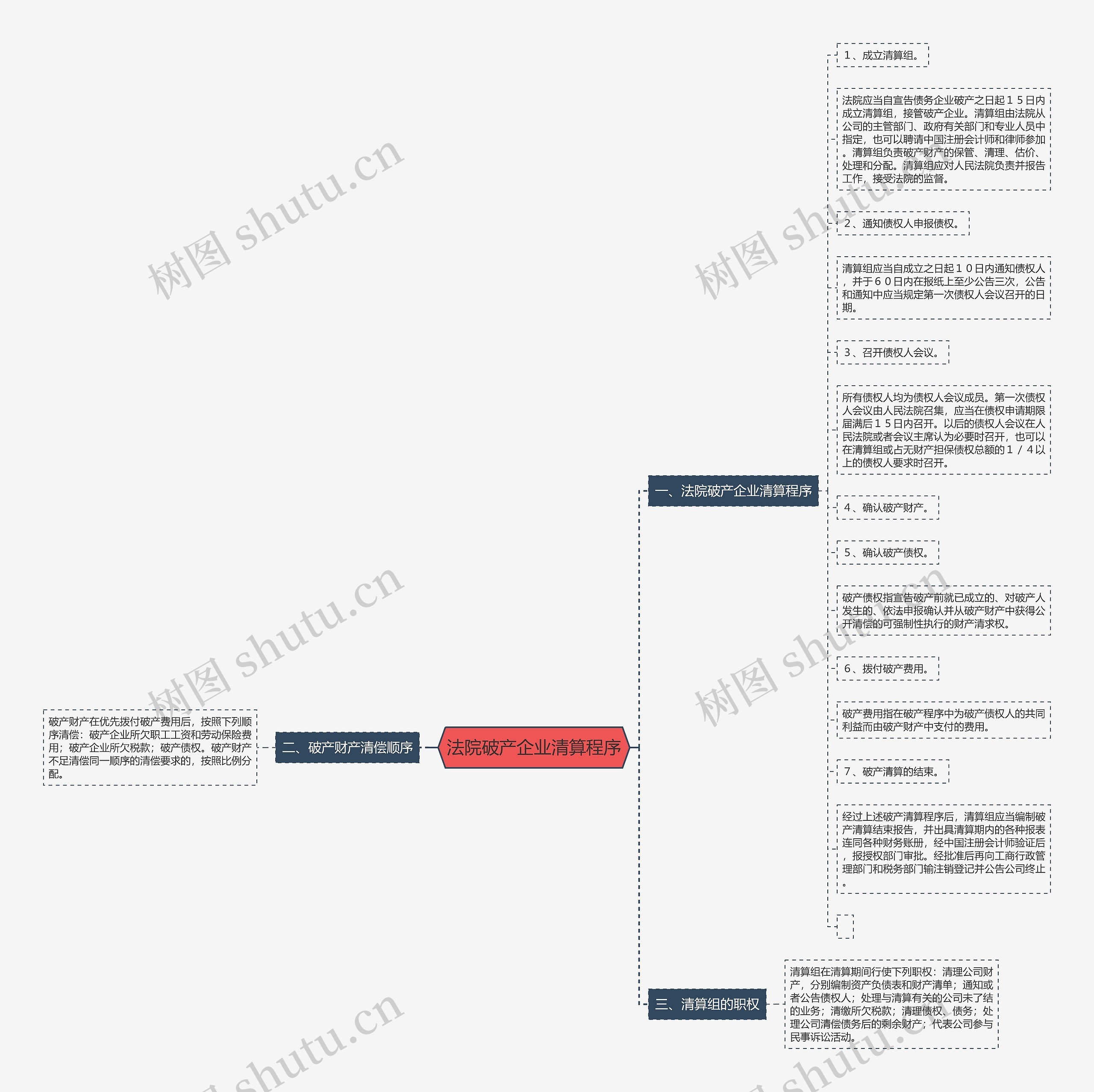 法院破产企业清算程序思维导图