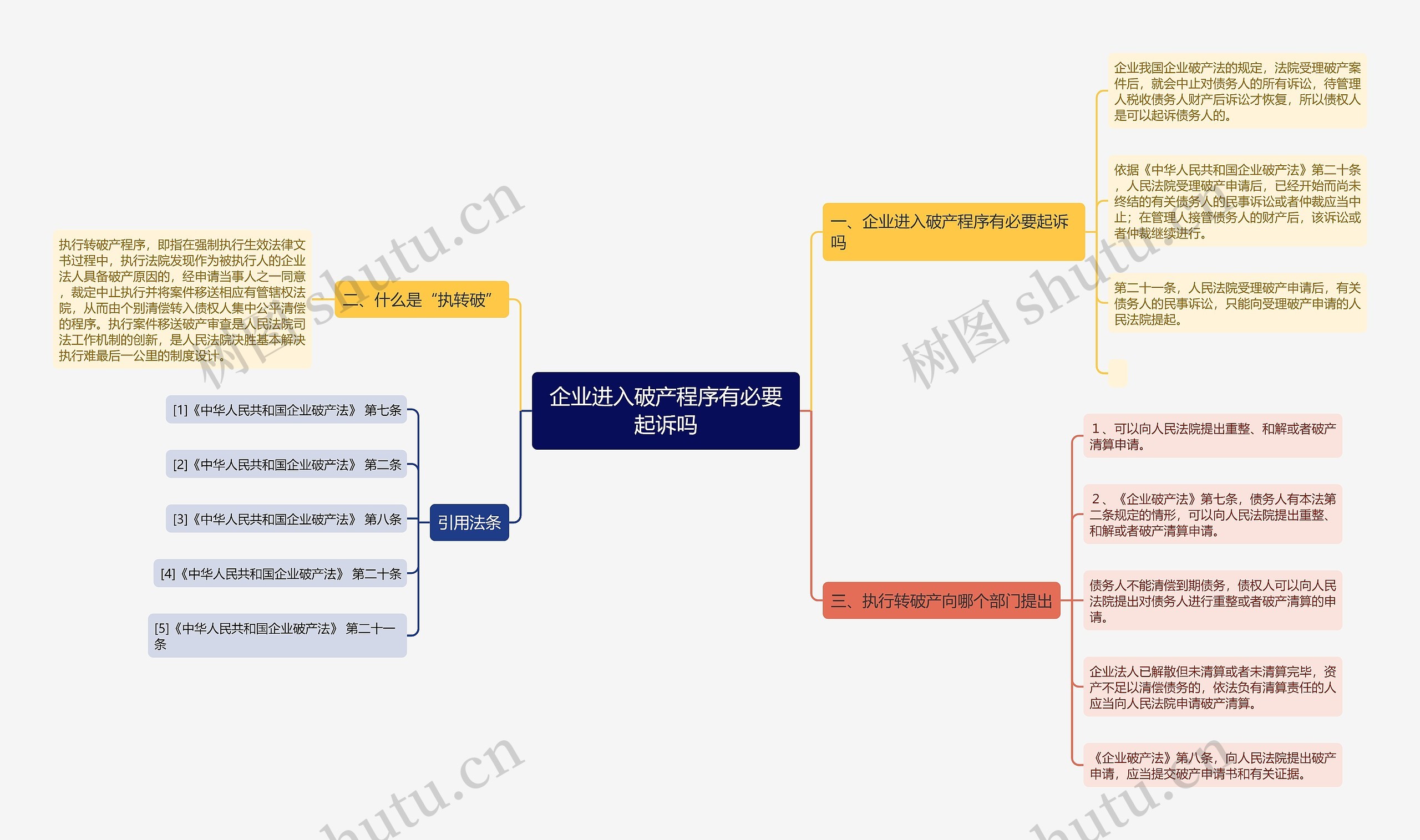 企业进入破产程序有必要起诉吗思维导图