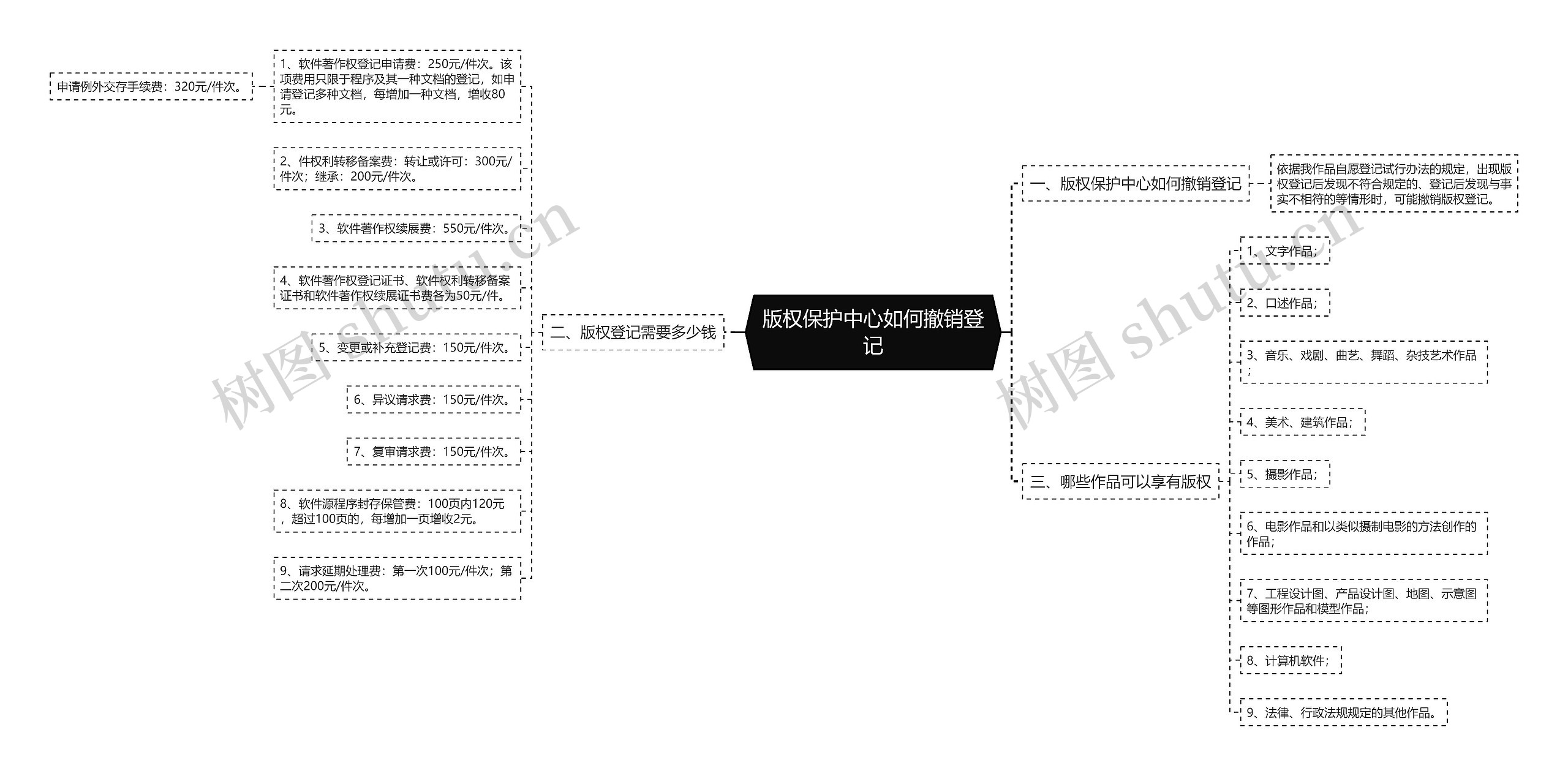 版权保护中心如何撤销登记思维导图