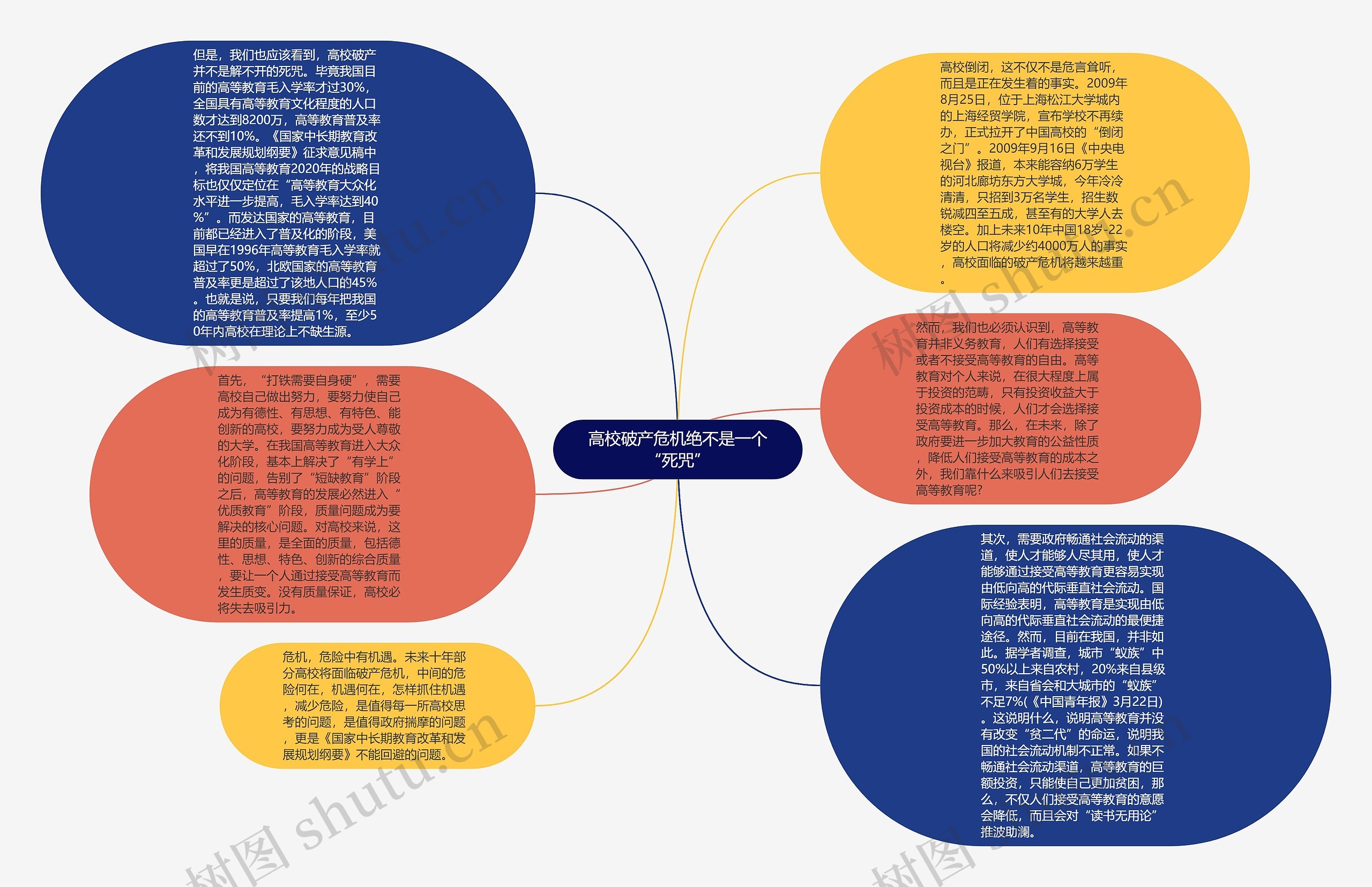 高校破产危机绝不是一个“死咒”思维导图