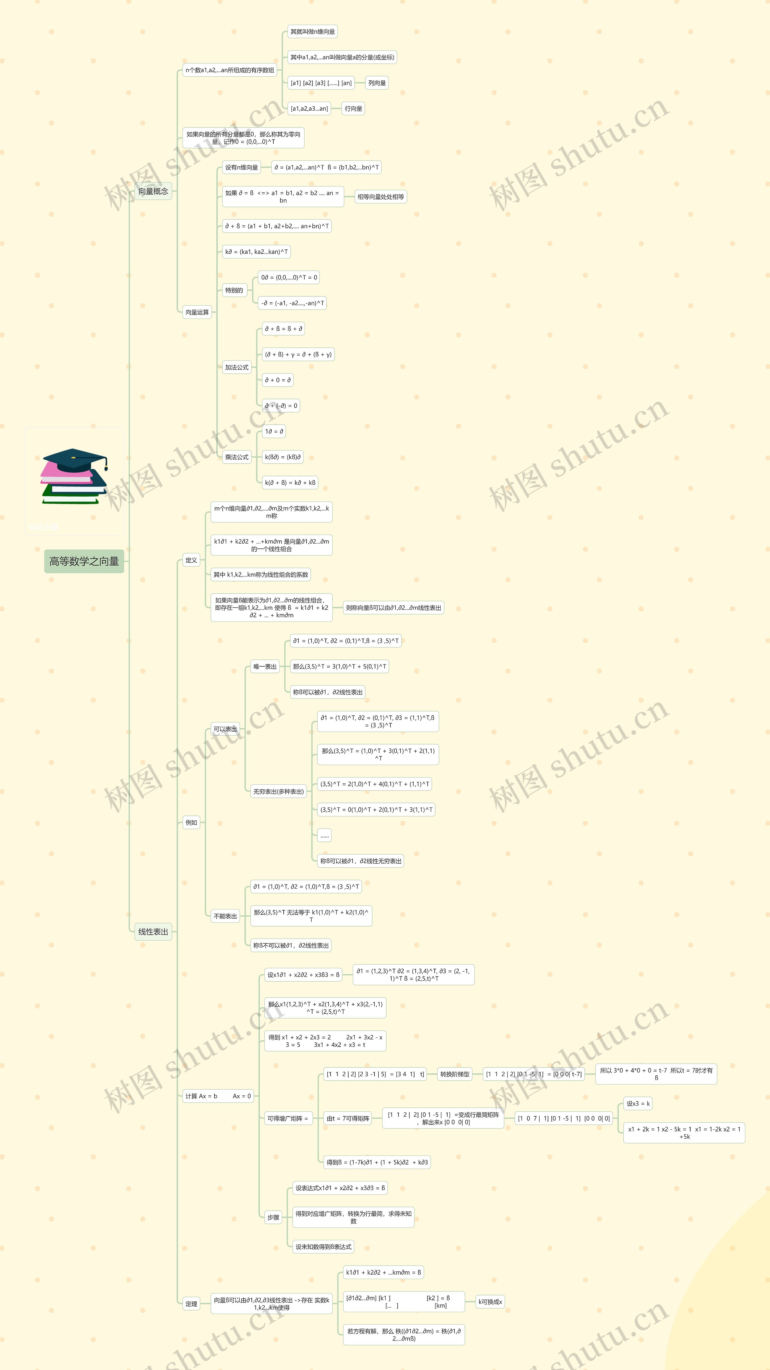 高等数学之向量思维导图