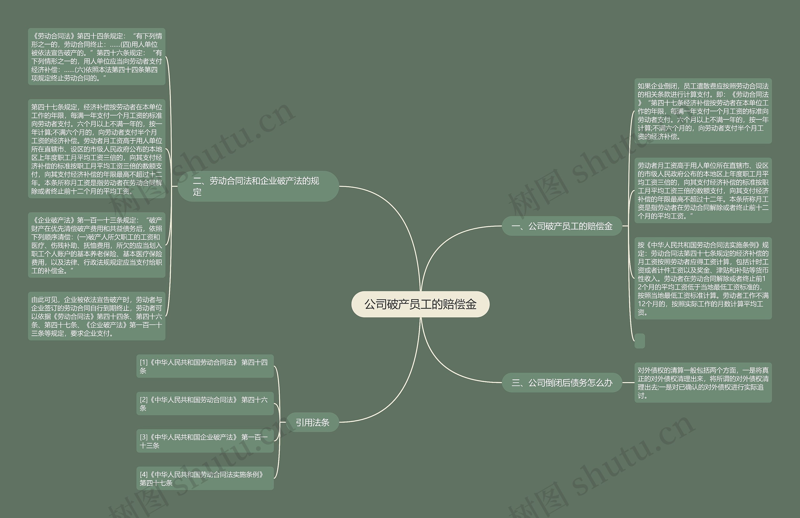 公司破产员工的赔偿金思维导图