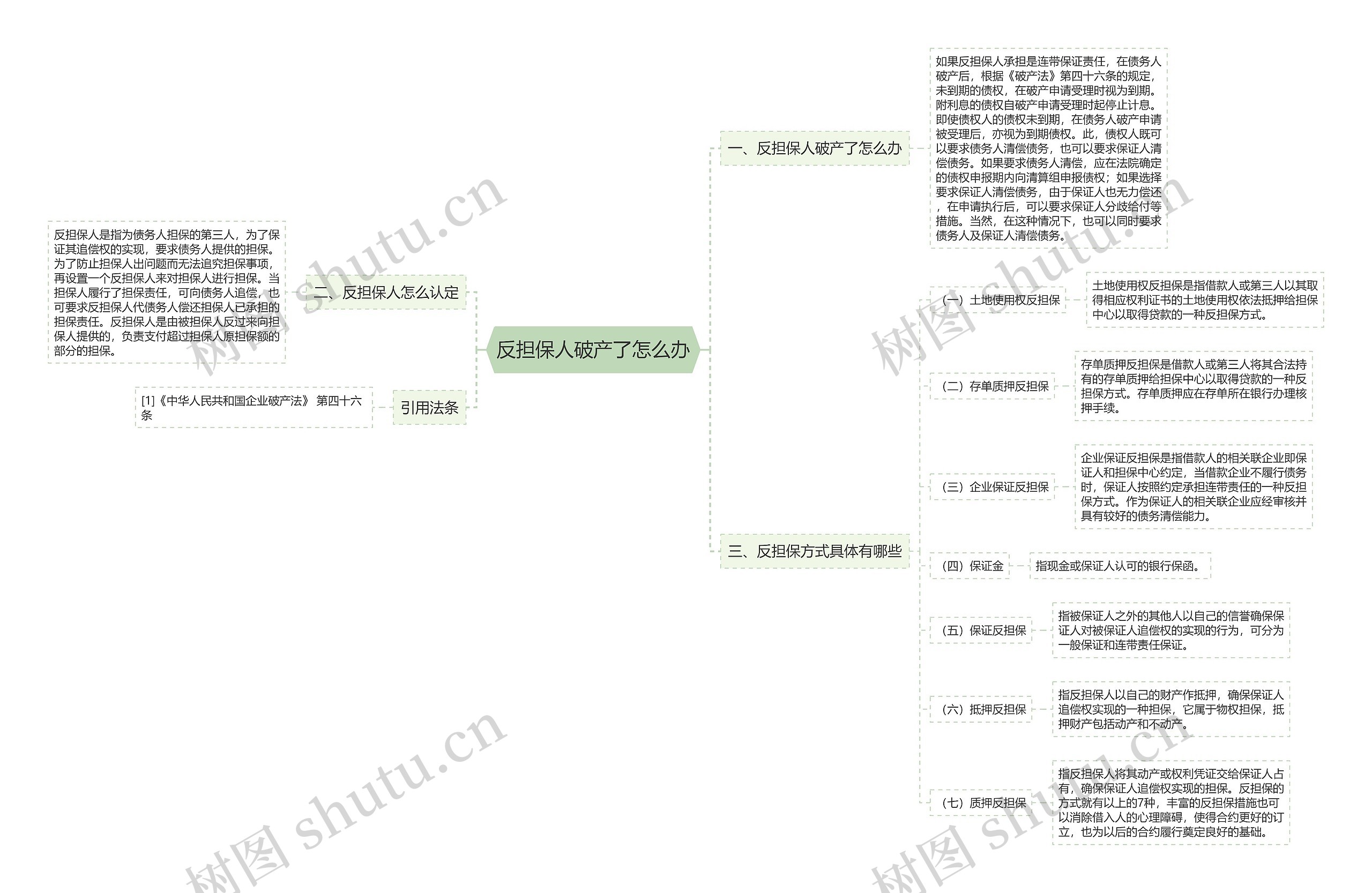 反担保人破产了怎么办思维导图