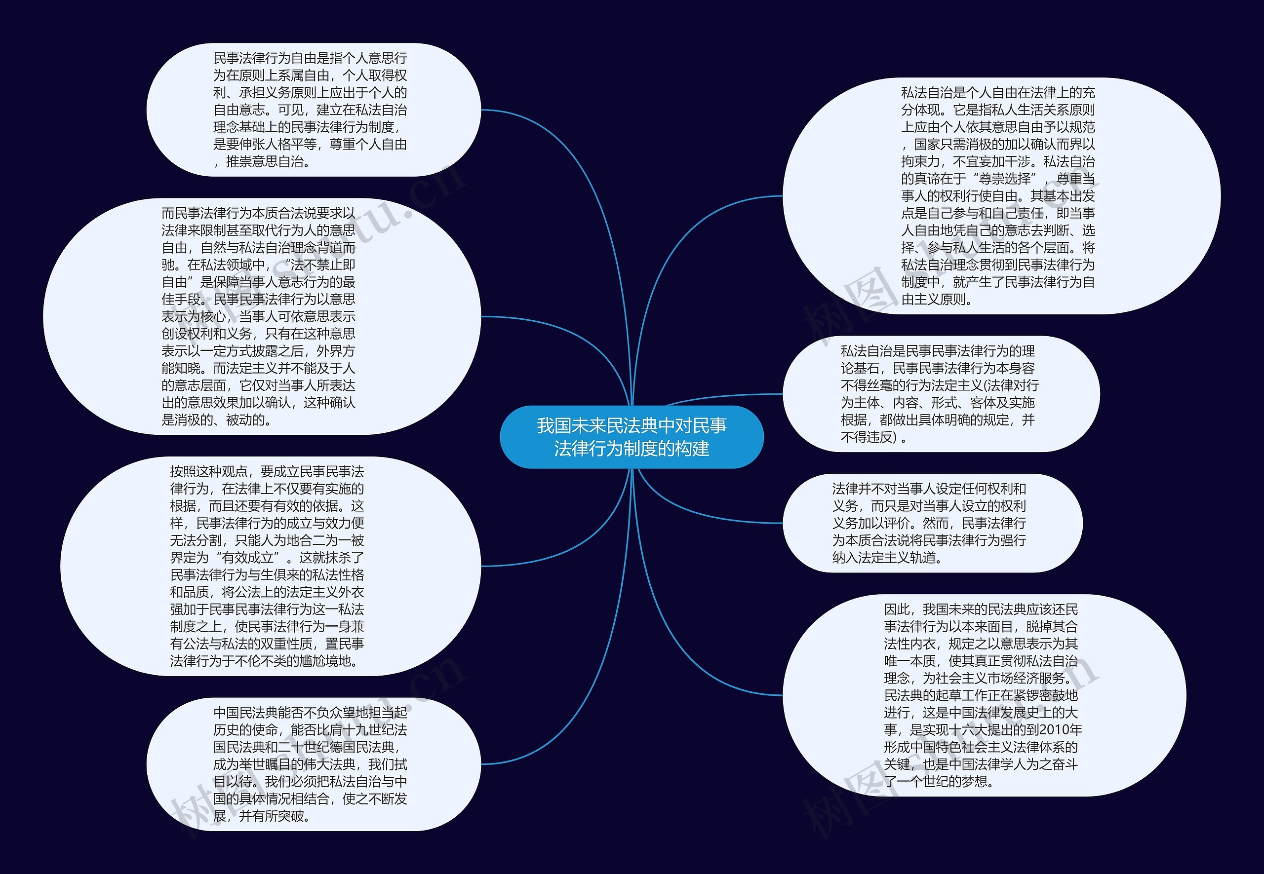 我国未来民法典中对民事法律行为制度的构建思维导图