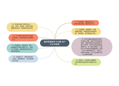 输卵管通液手术步骤-妇产科手术指导