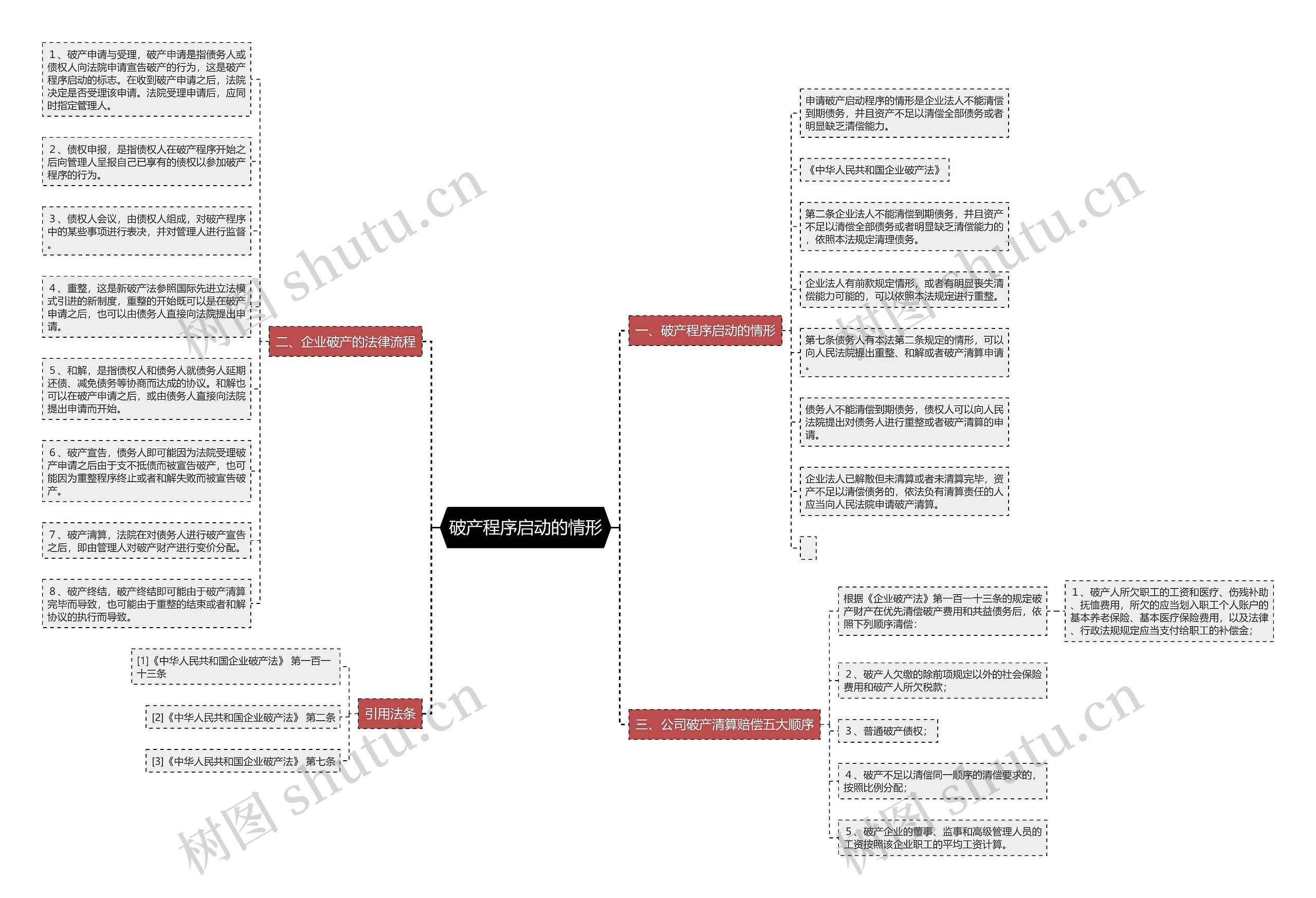 破产程序启动的情形思维导图