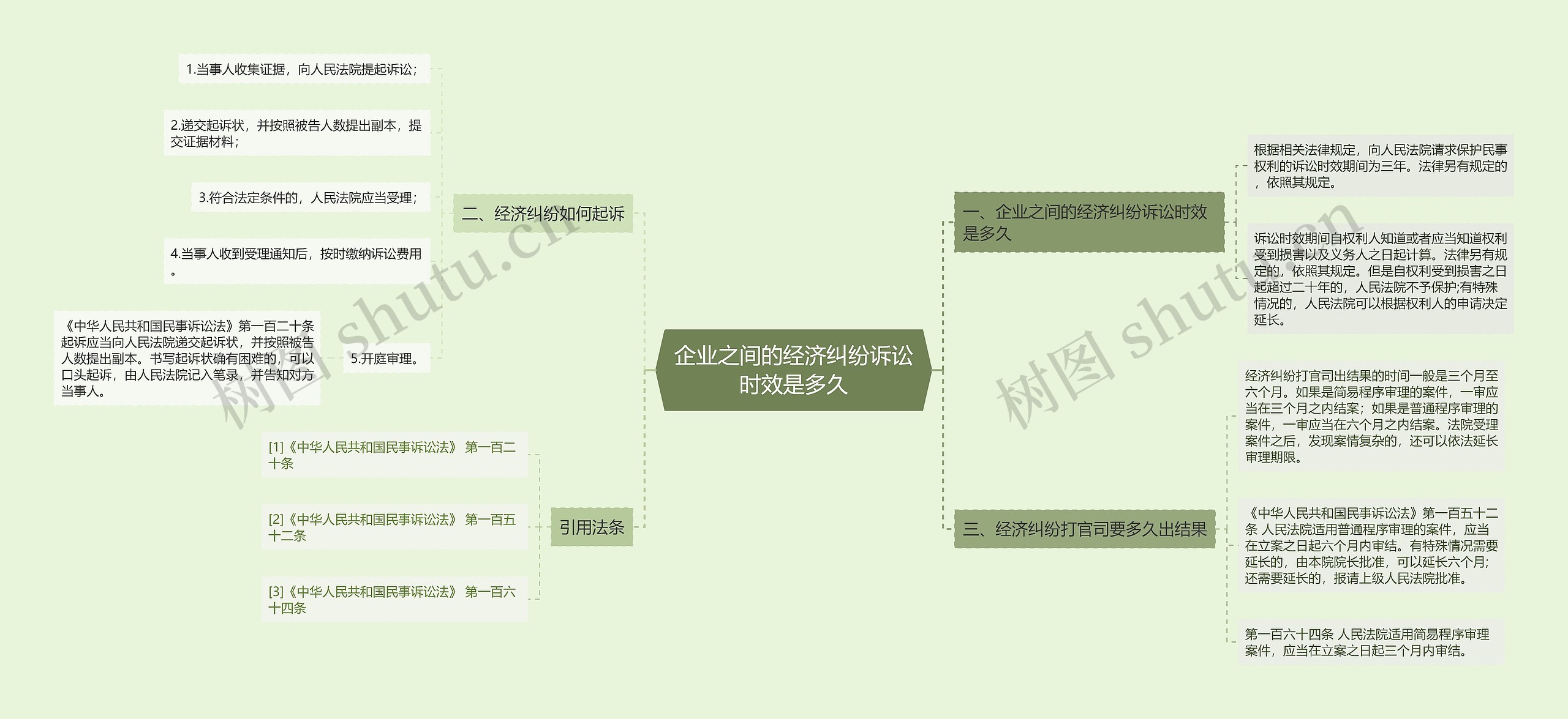 企业之间的经济纠纷诉讼时效是多久思维导图