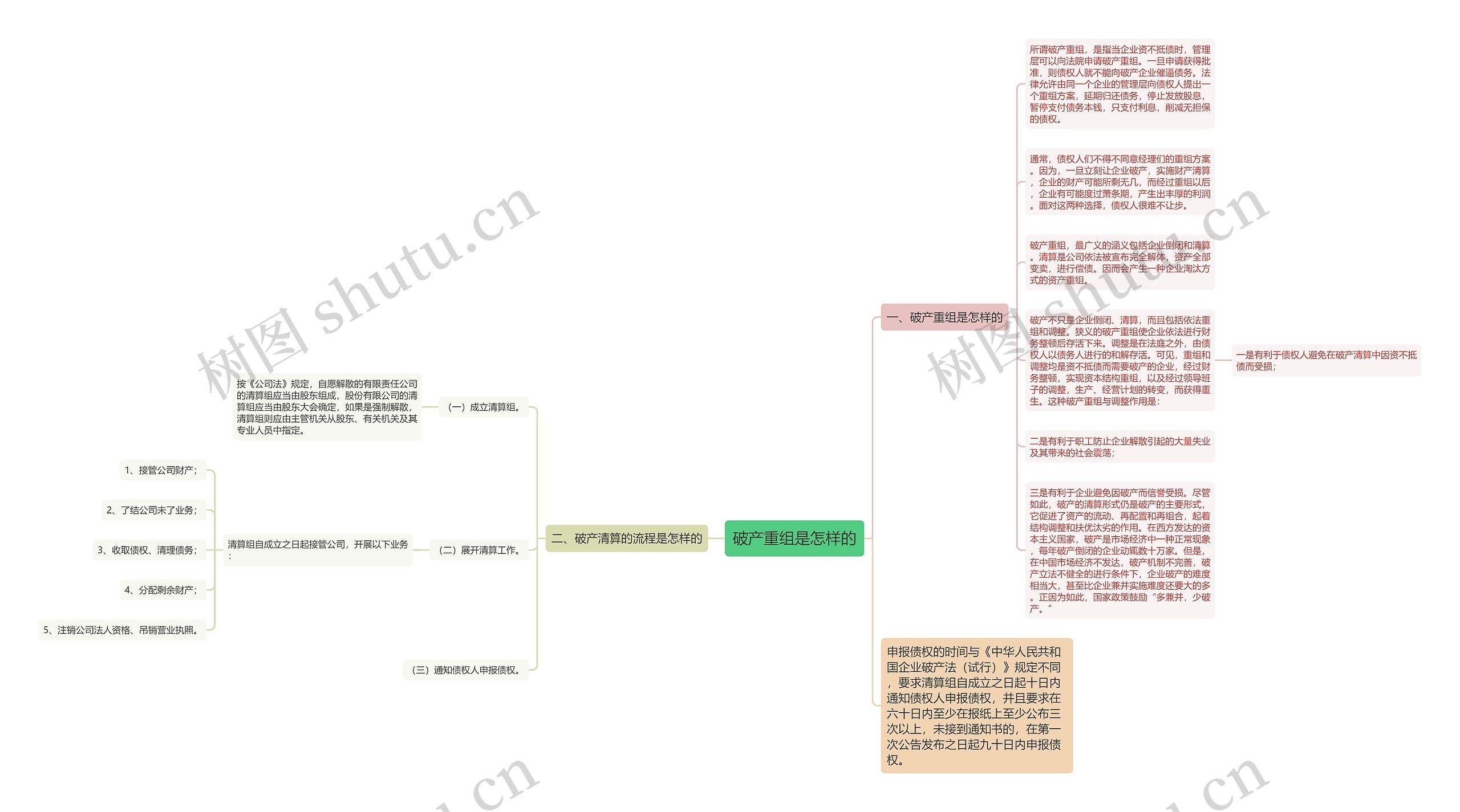 破产重组是怎样的思维导图