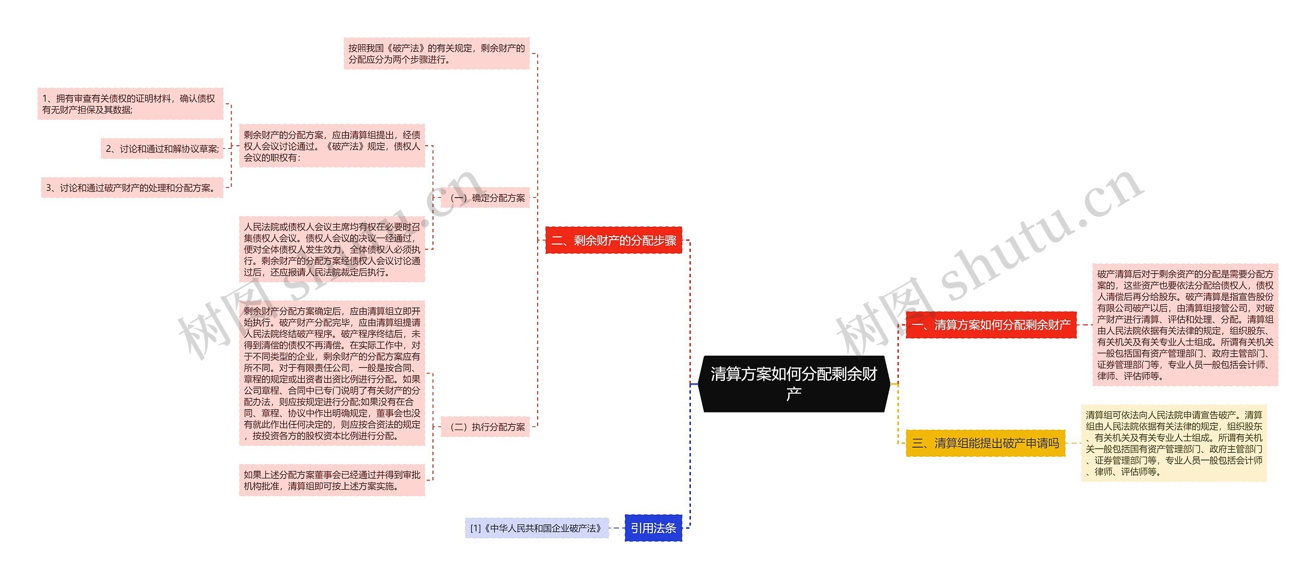 清算方案如何分配剩余财产思维导图