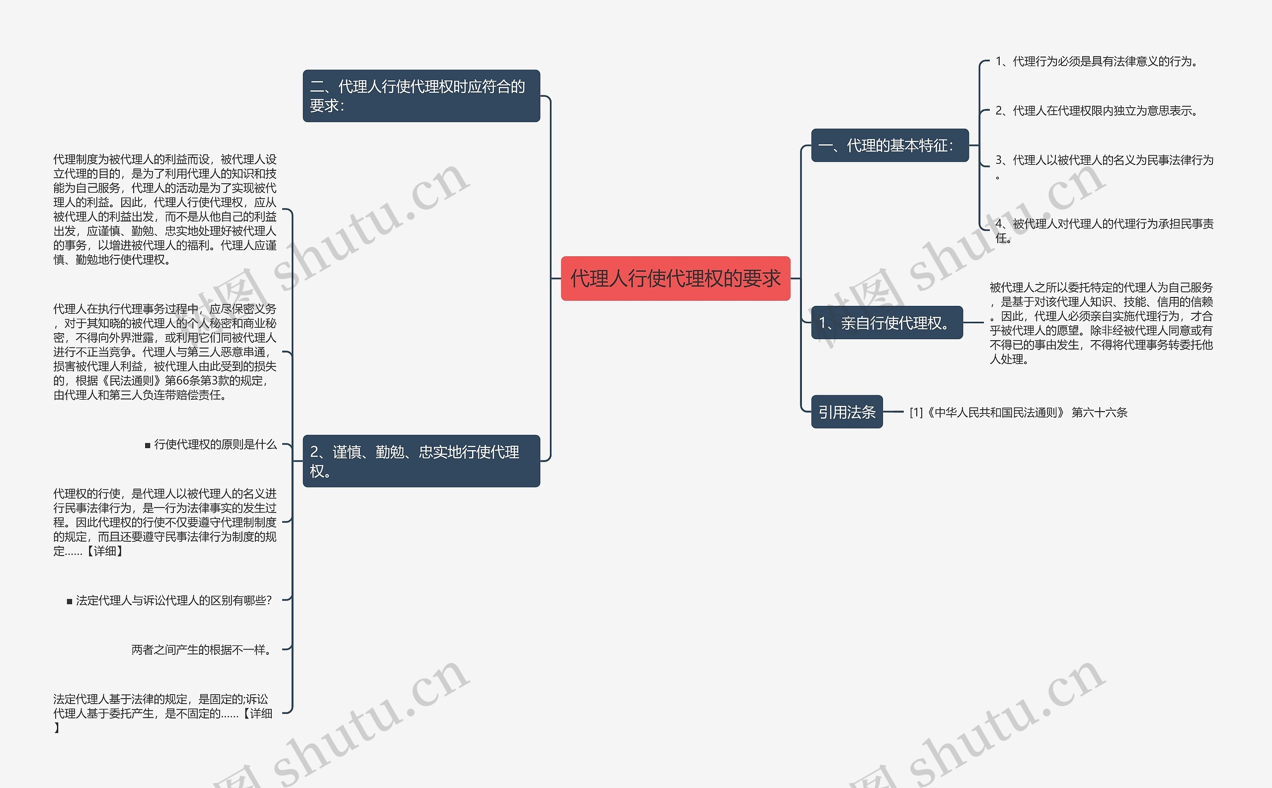 代理人行使代理权的要求思维导图