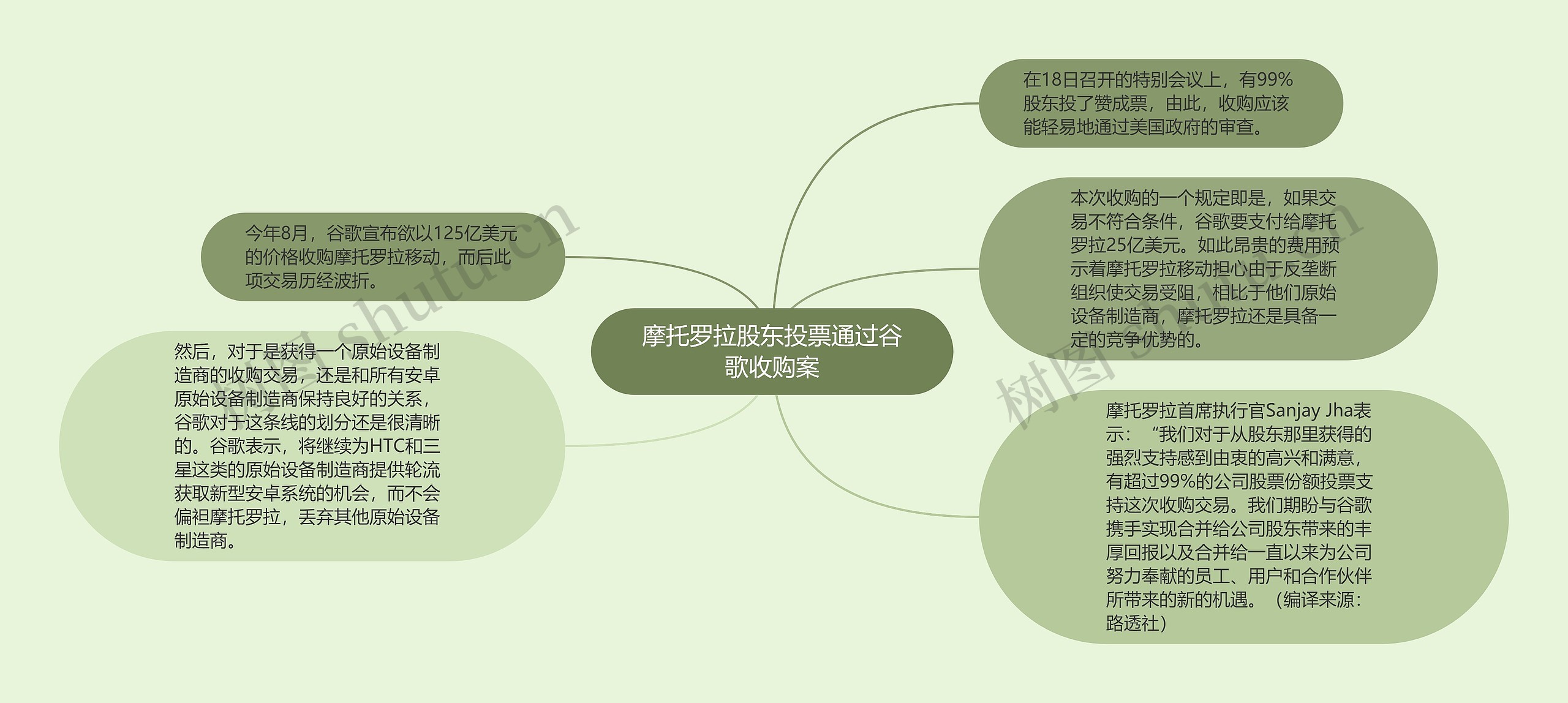 摩托罗拉股东投票通过谷歌收购案思维导图