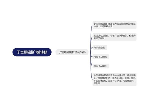 子宫颈癌|扩散|转移