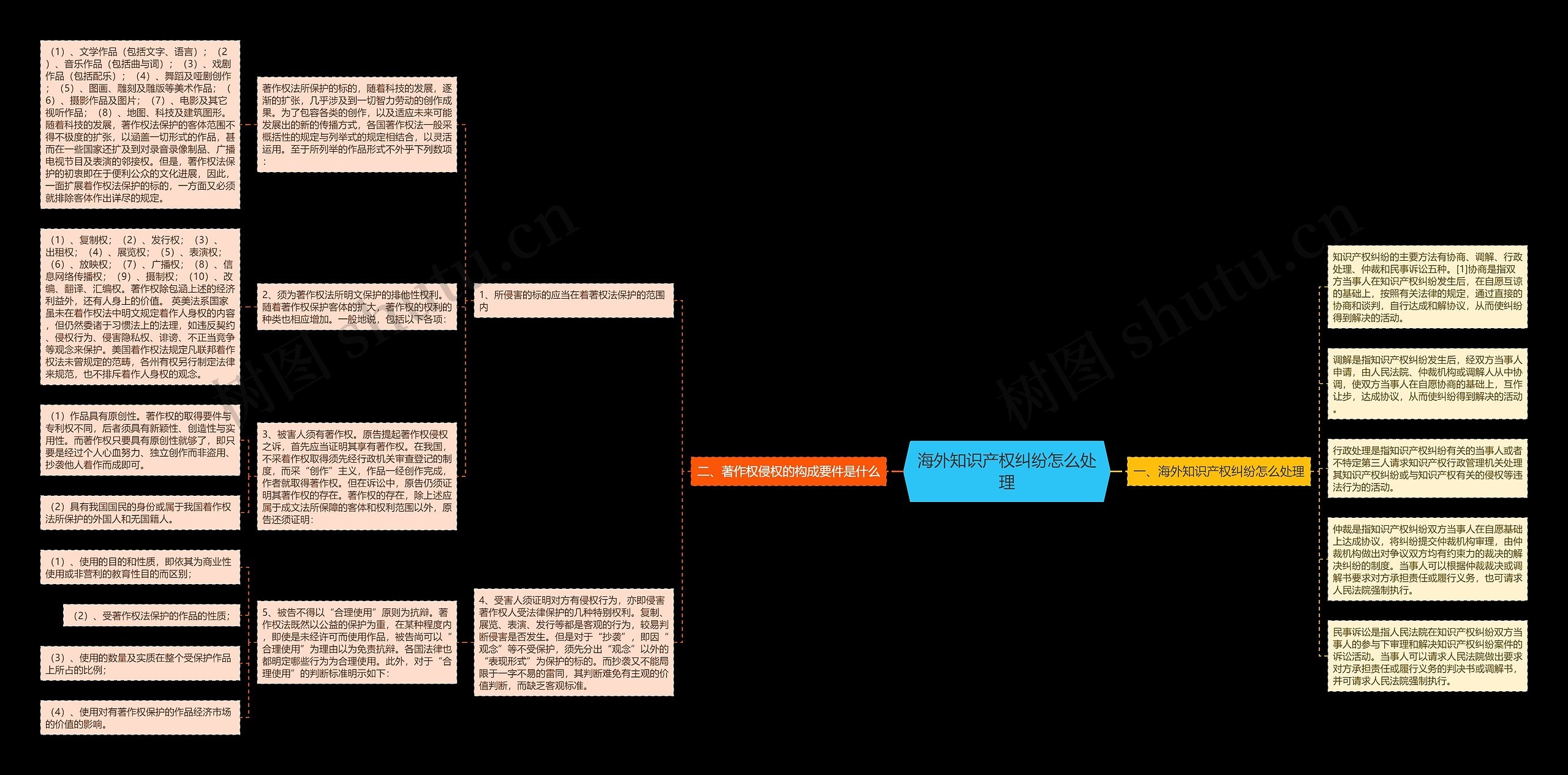 海外知识产权纠纷怎么处理思维导图