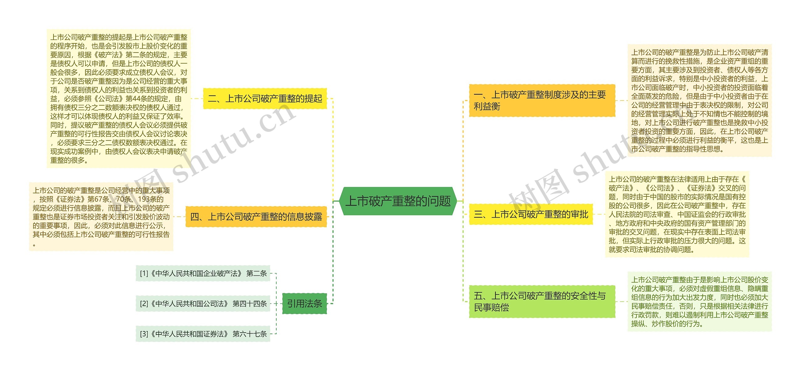 上市破产重整的问题思维导图