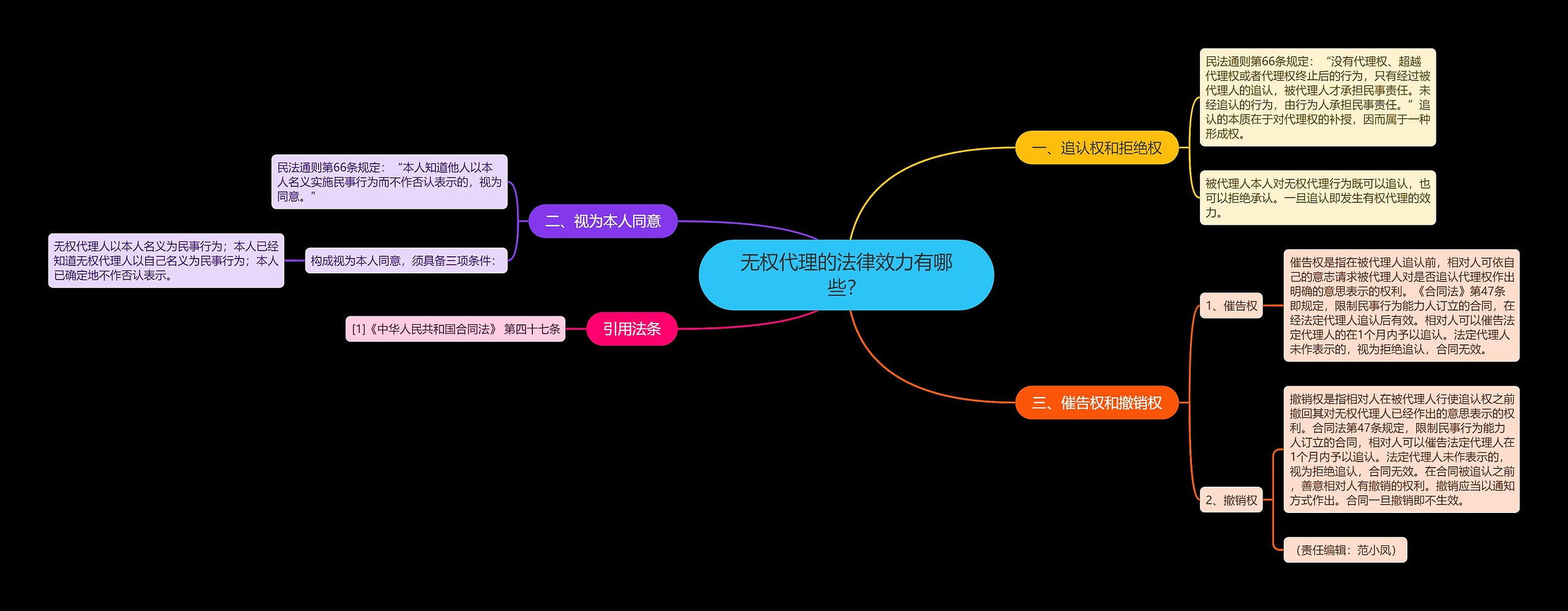 无权代理的法律效力有哪些？思维导图