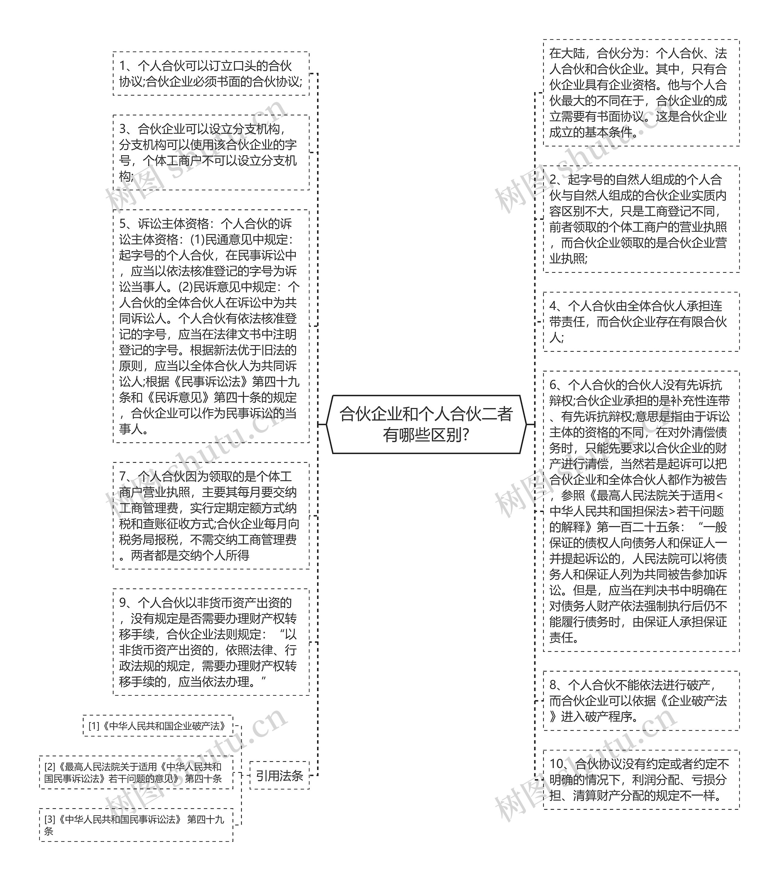 合伙企业和个人合伙二者有哪些区别?思维导图