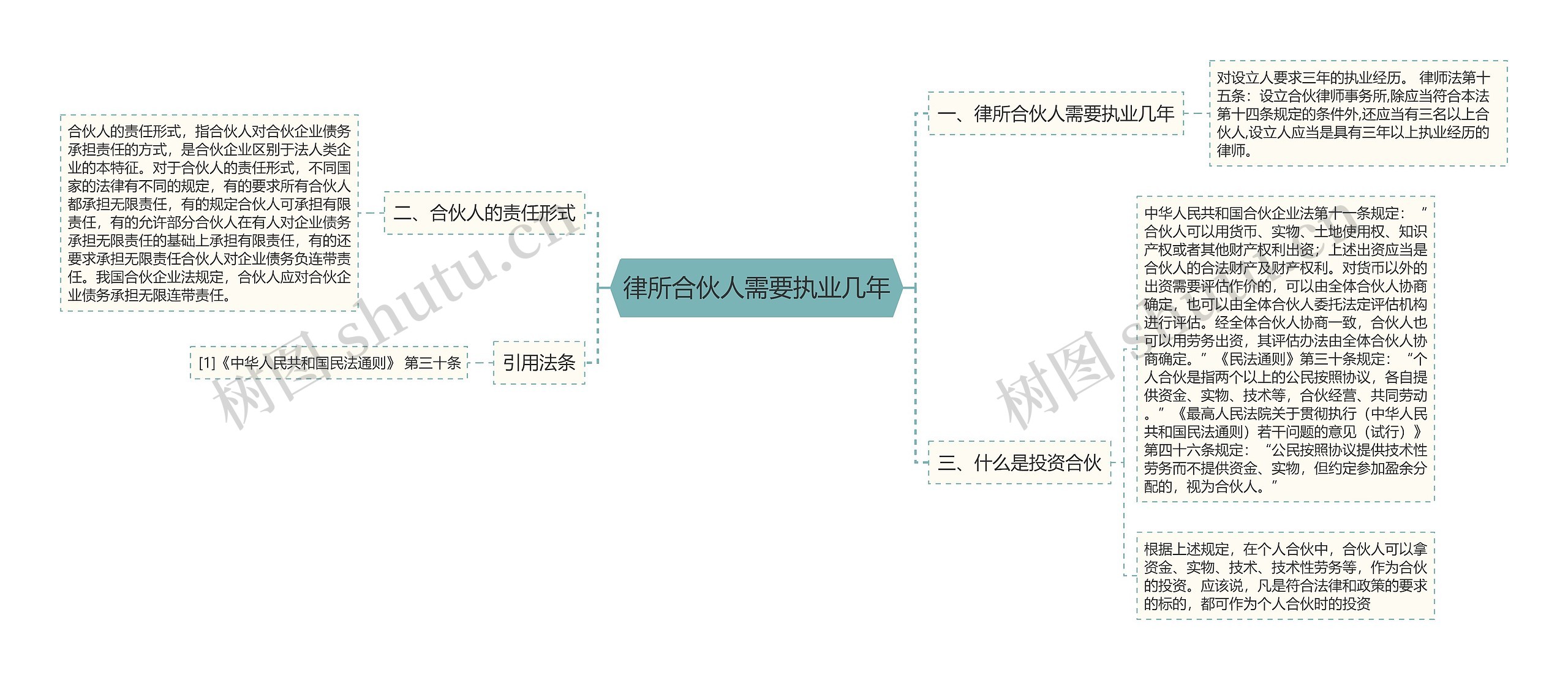 律所合伙人需要执业几年思维导图