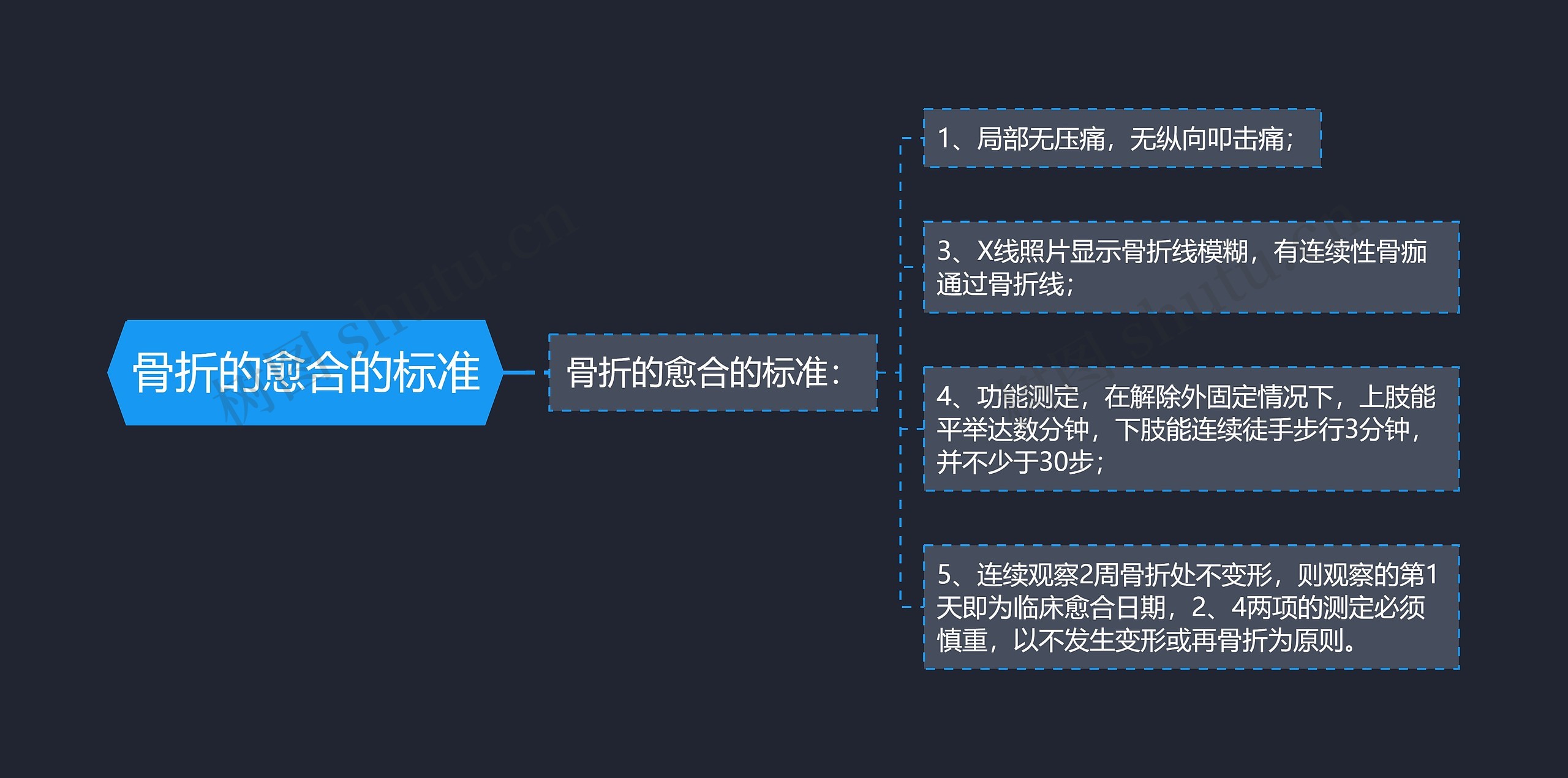 骨折的愈合的标准思维导图