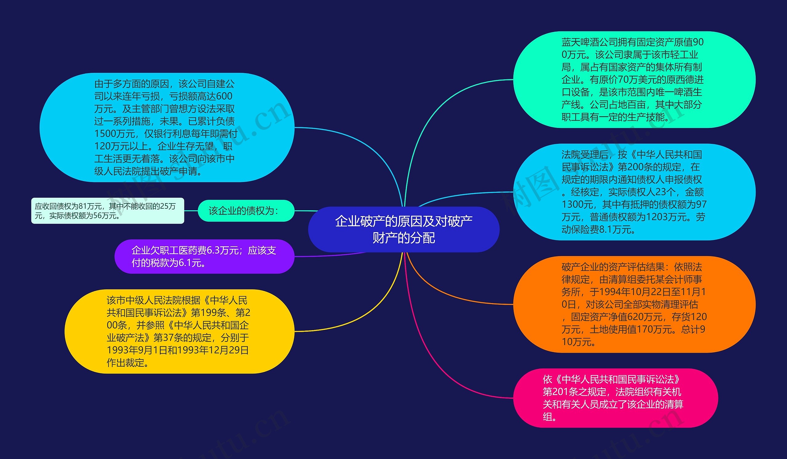 企业破产的原因及对破产财产的分配