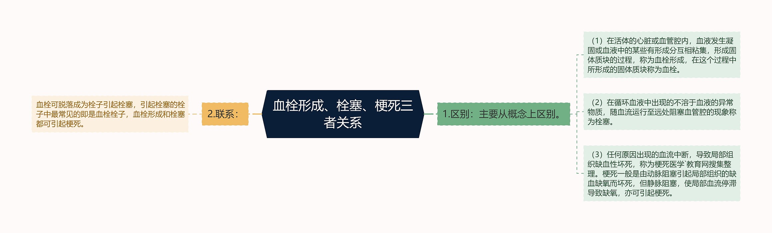 血栓形成、栓塞、梗死三者关系思维导图