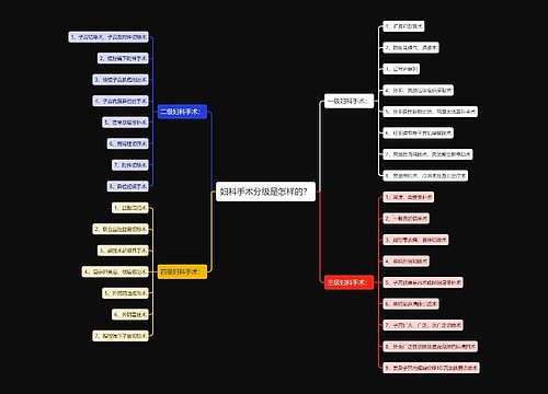 妇科手术分级是怎样的？