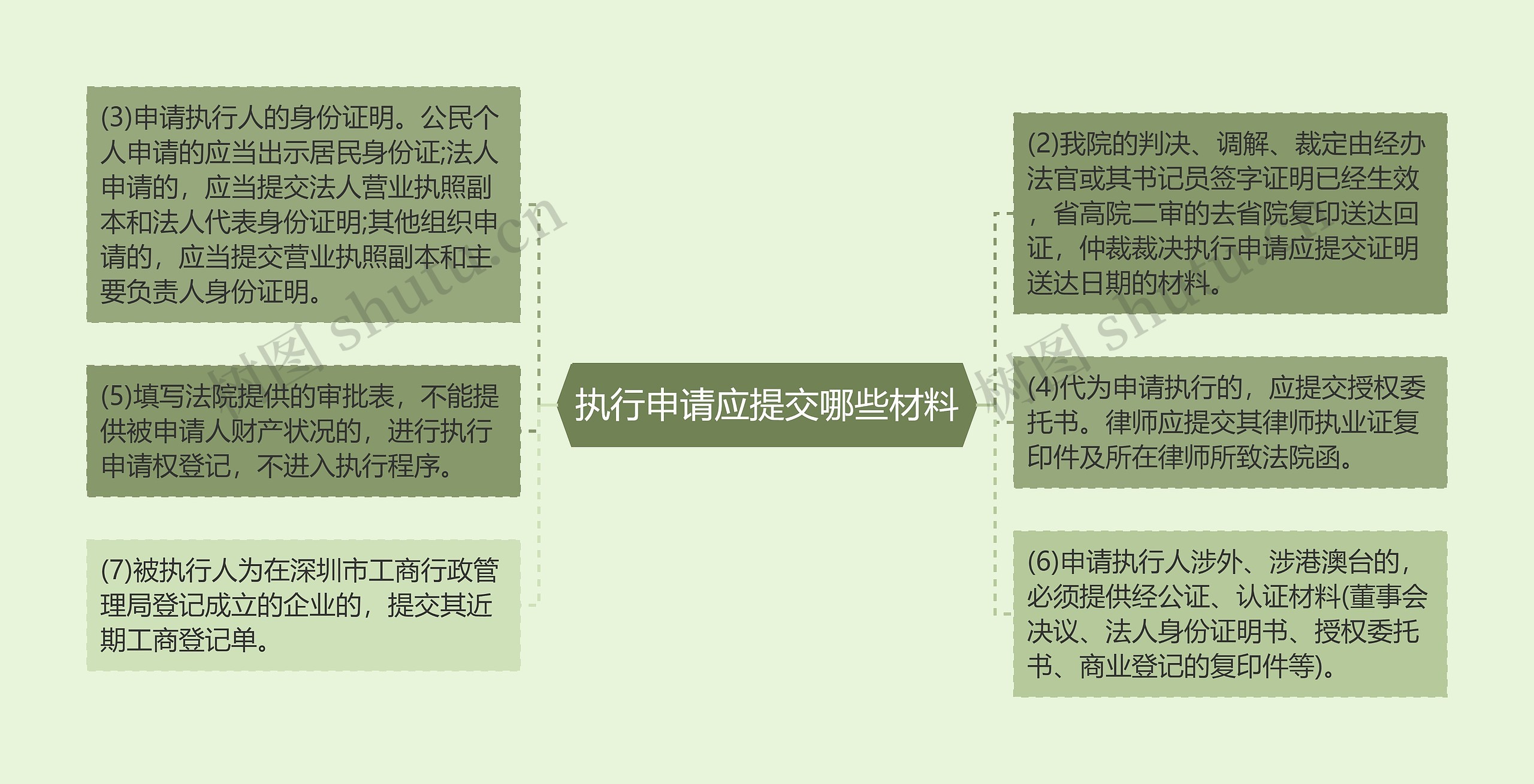 执行申请应提交哪些材料