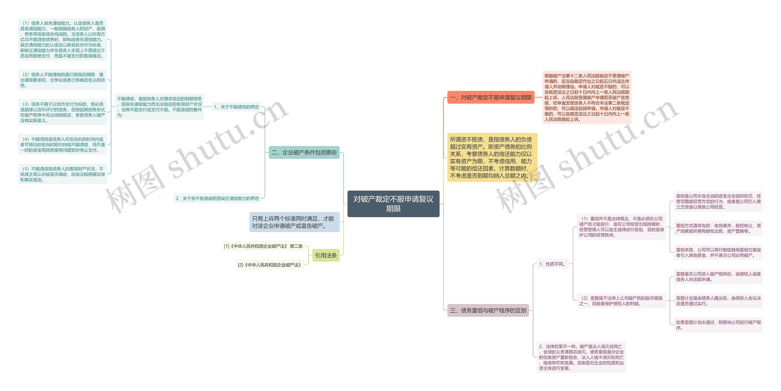 对破产裁定不服申请复议期限思维导图