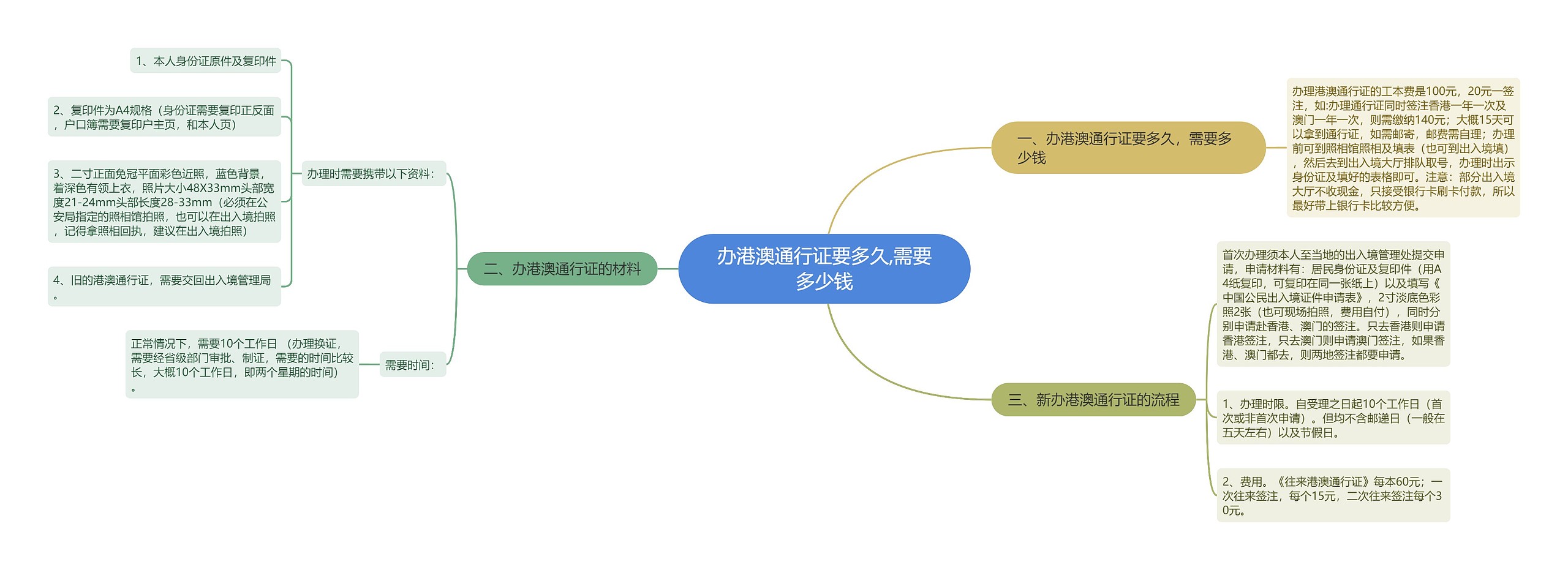 办港澳通行证要多久,需要多少钱思维导图