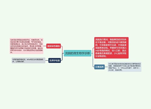 流脑的微生物学诊断