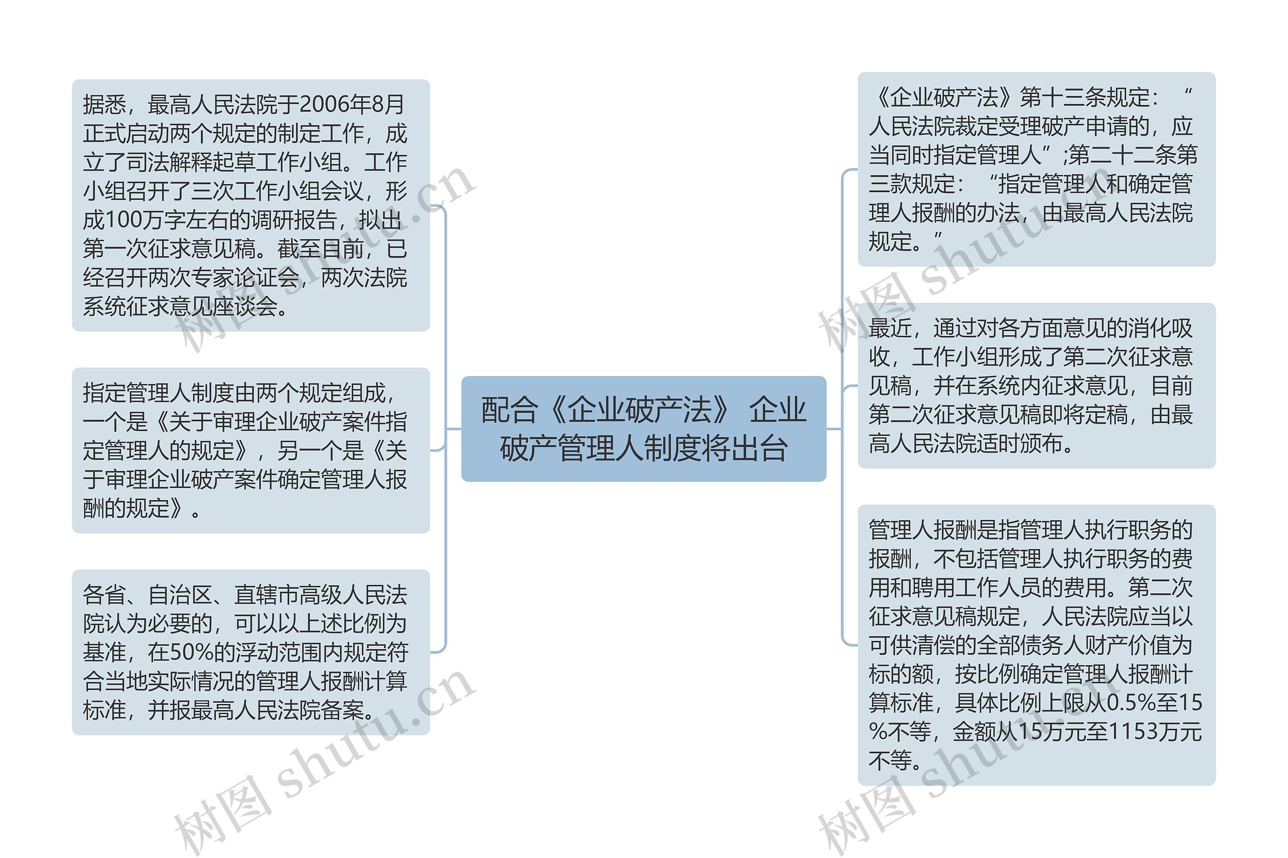 配合《企业破产法》 企业破产管理人制度将出台思维导图