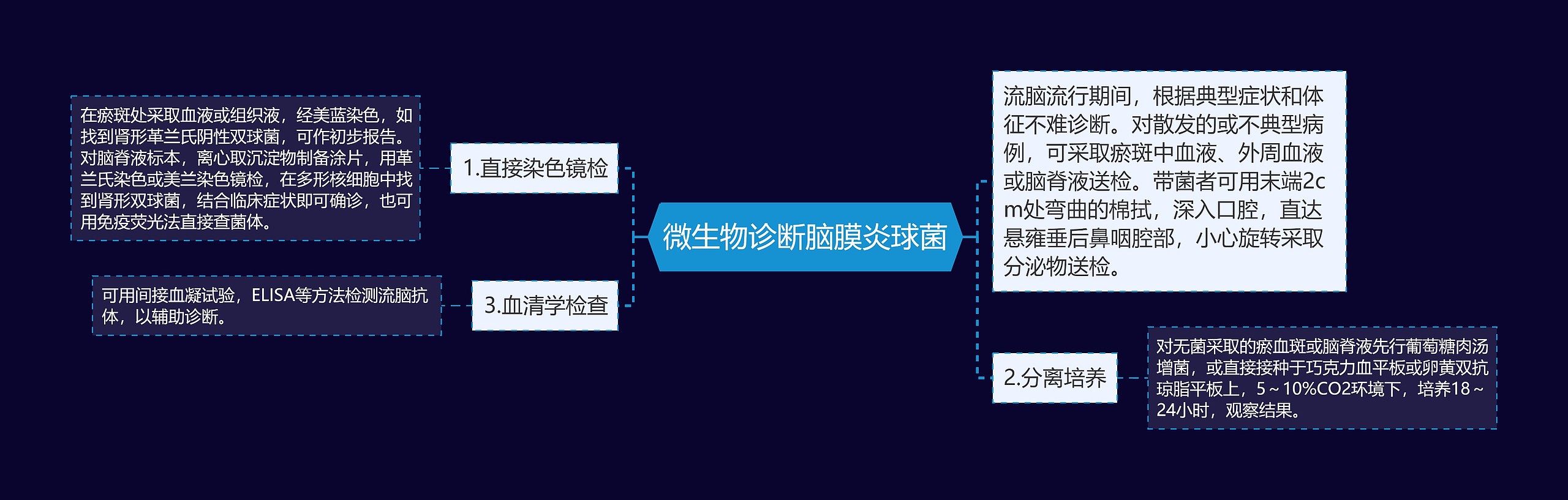 微生物诊断脑膜炎球菌思维导图