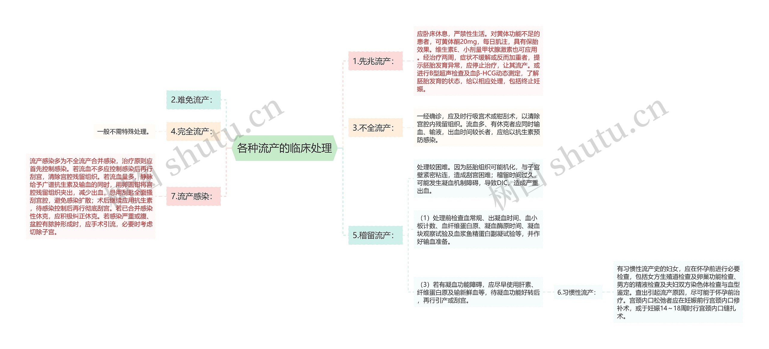 各种流产的临床处理思维导图