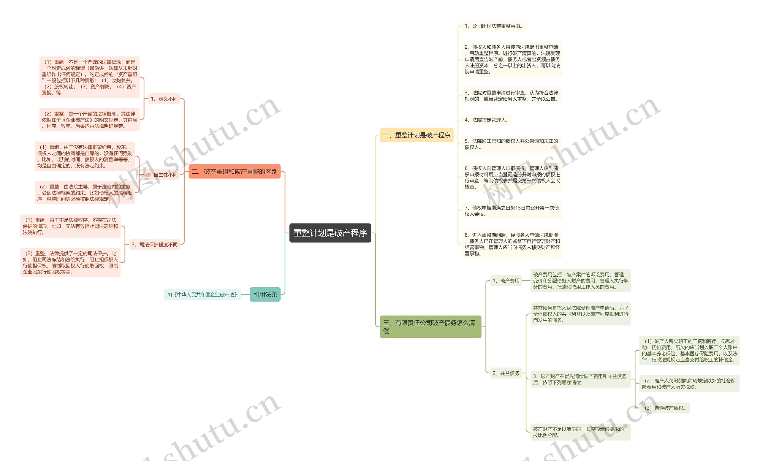 重整计划是破产程序思维导图