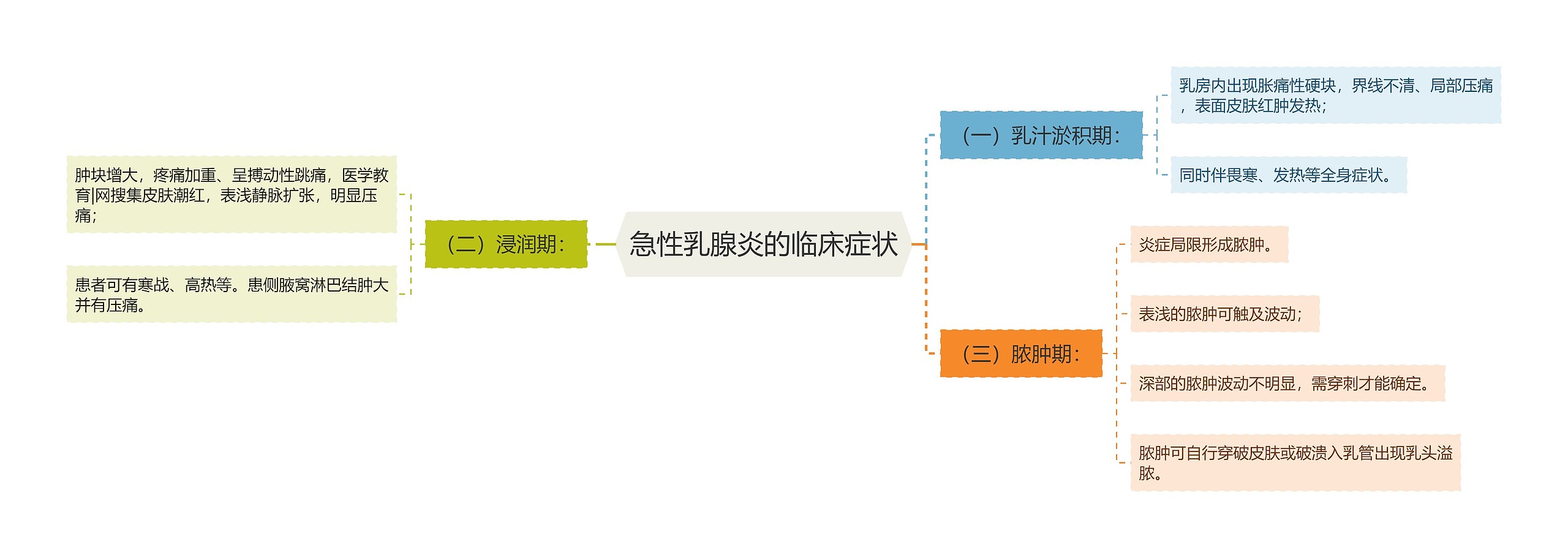 急性乳腺炎的临床症状思维导图