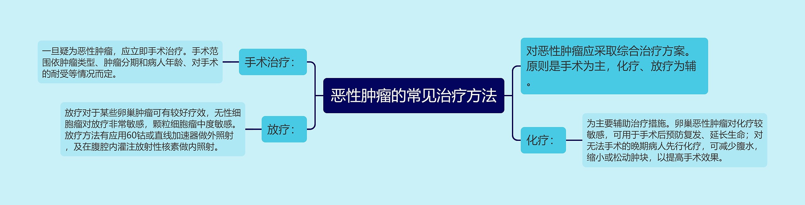 恶性肿瘤的常见治疗方法 恶性肿瘤的常见治疗方法