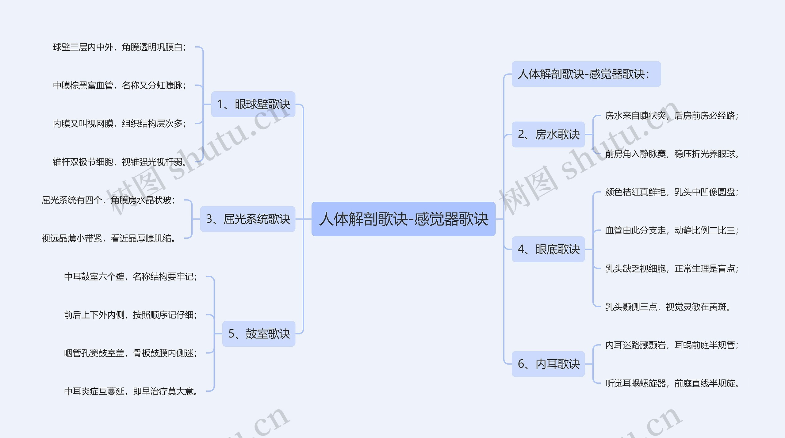 人体解剖歌诀-感觉器歌诀思维导图