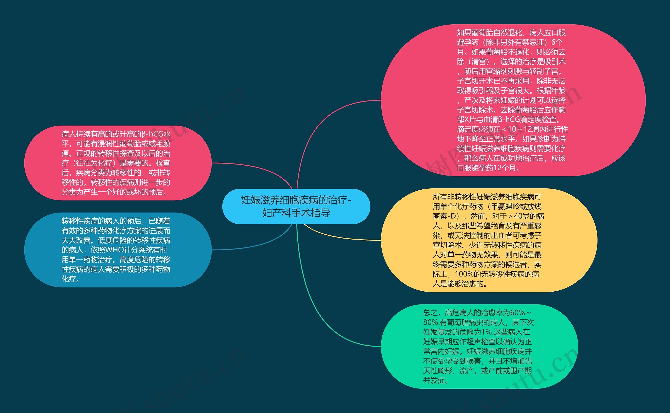 妊娠滋养细胞疾病的治疗-妇产科手术指导思维导图