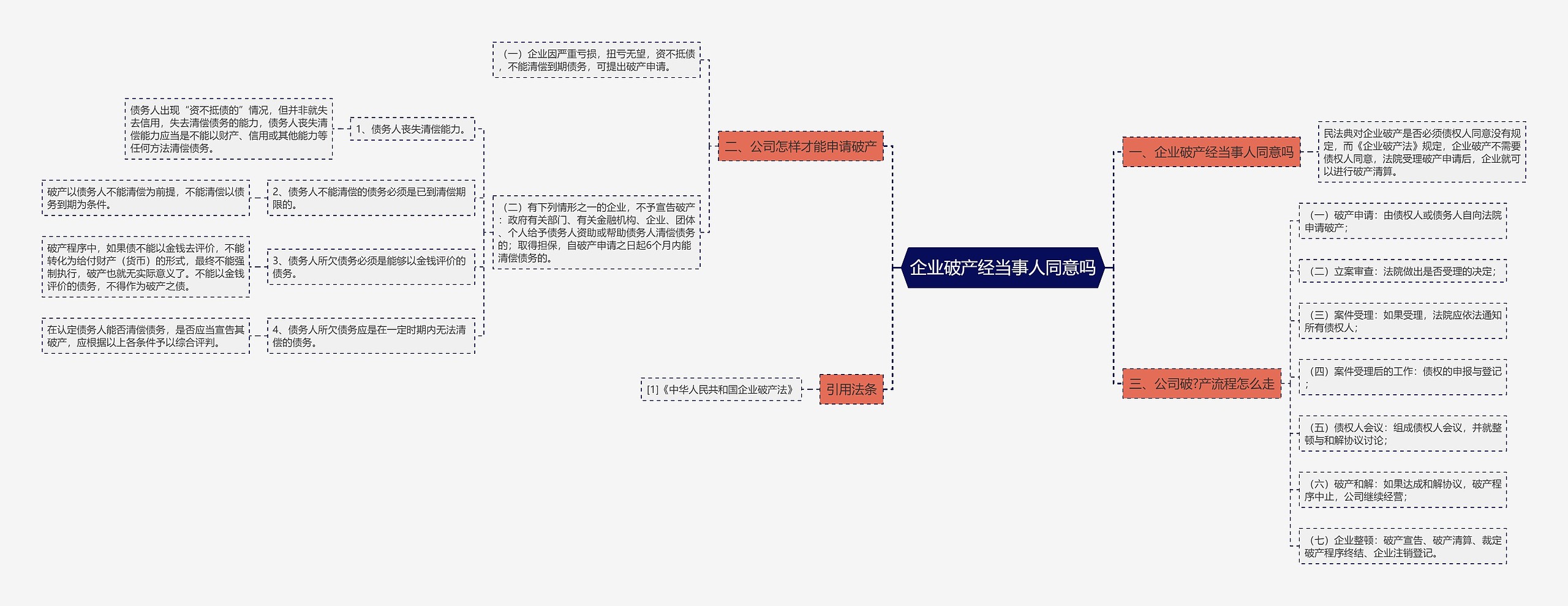 企业破产经当事人同意吗思维导图