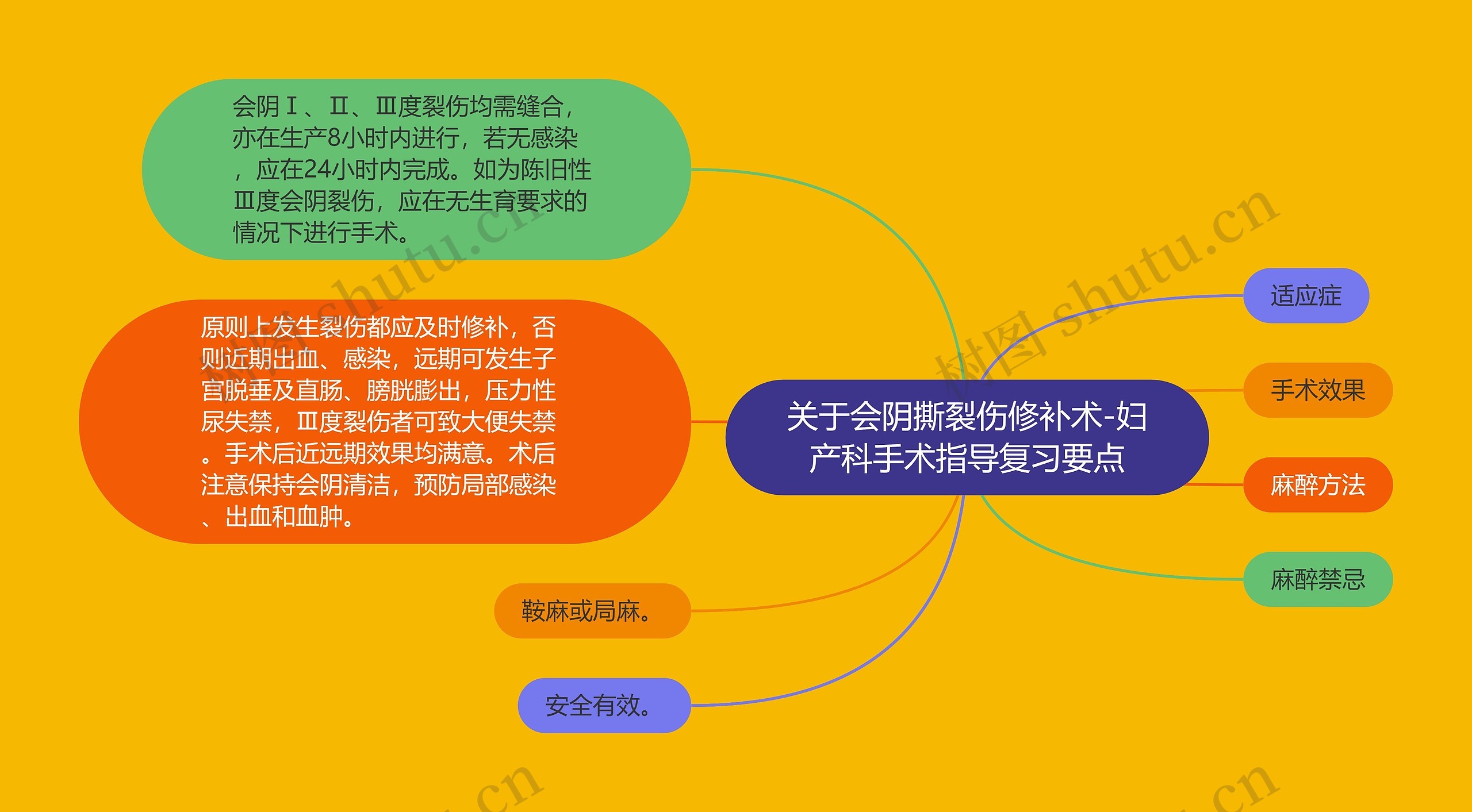 关于会阴撕裂伤修补术-妇产科手术指导复习要点