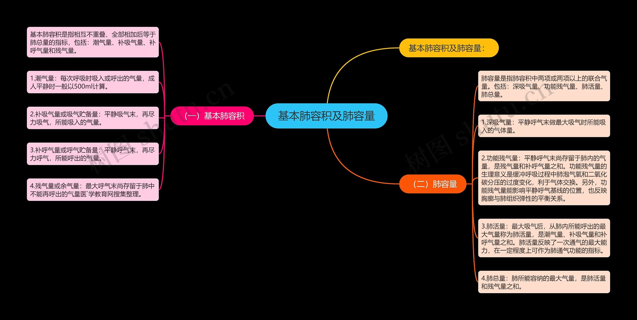 基本肺容积及肺容量思维导图