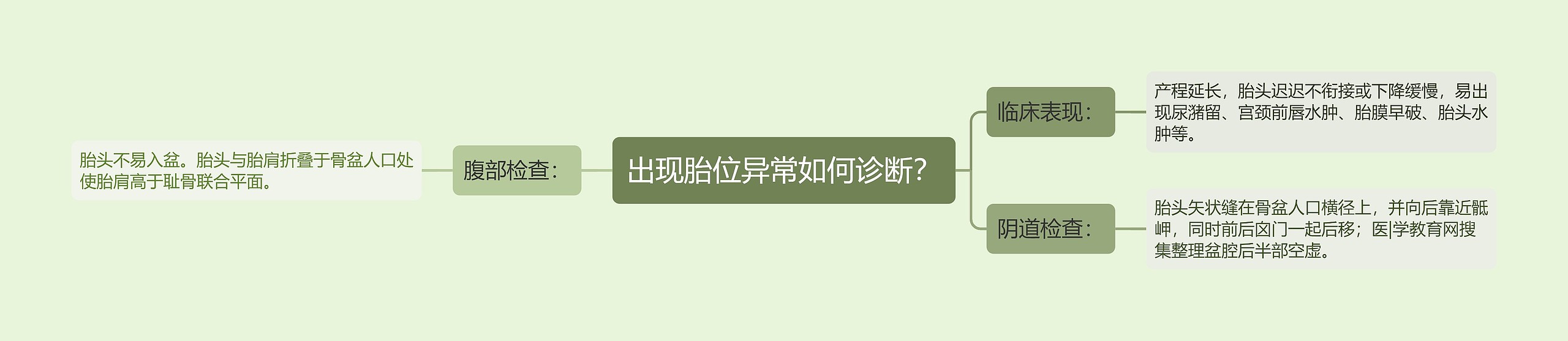 出现胎位异常如何诊断？思维导图