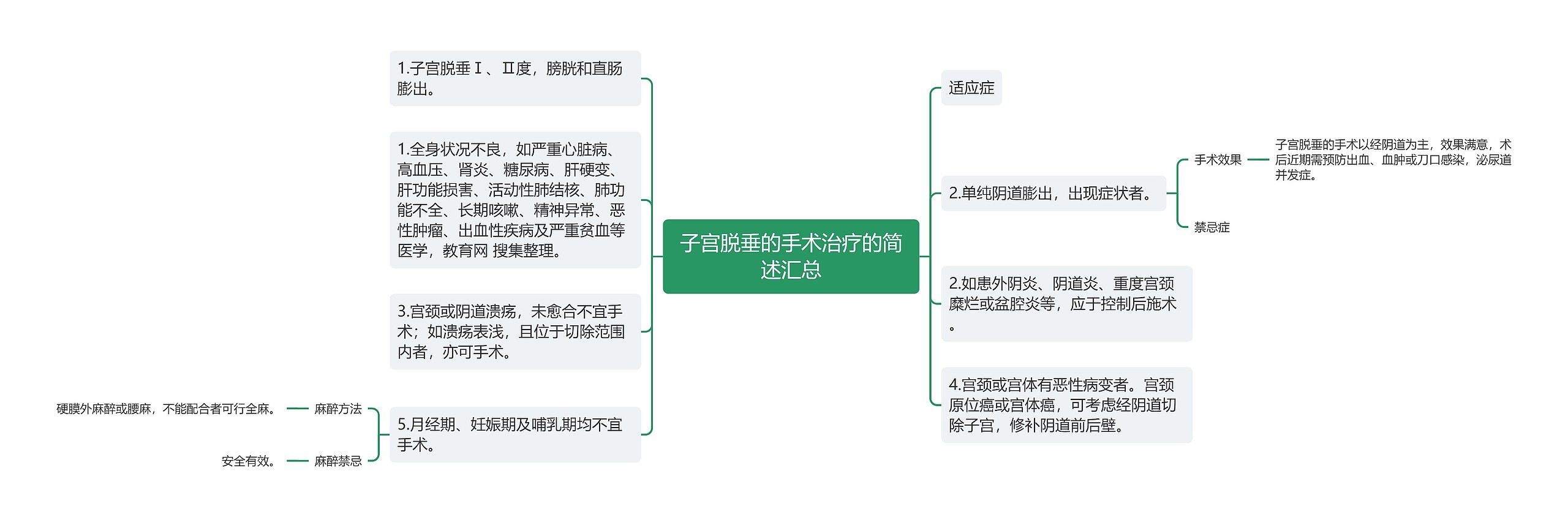 子宫脱垂的手术治疗的简述汇总思维导图