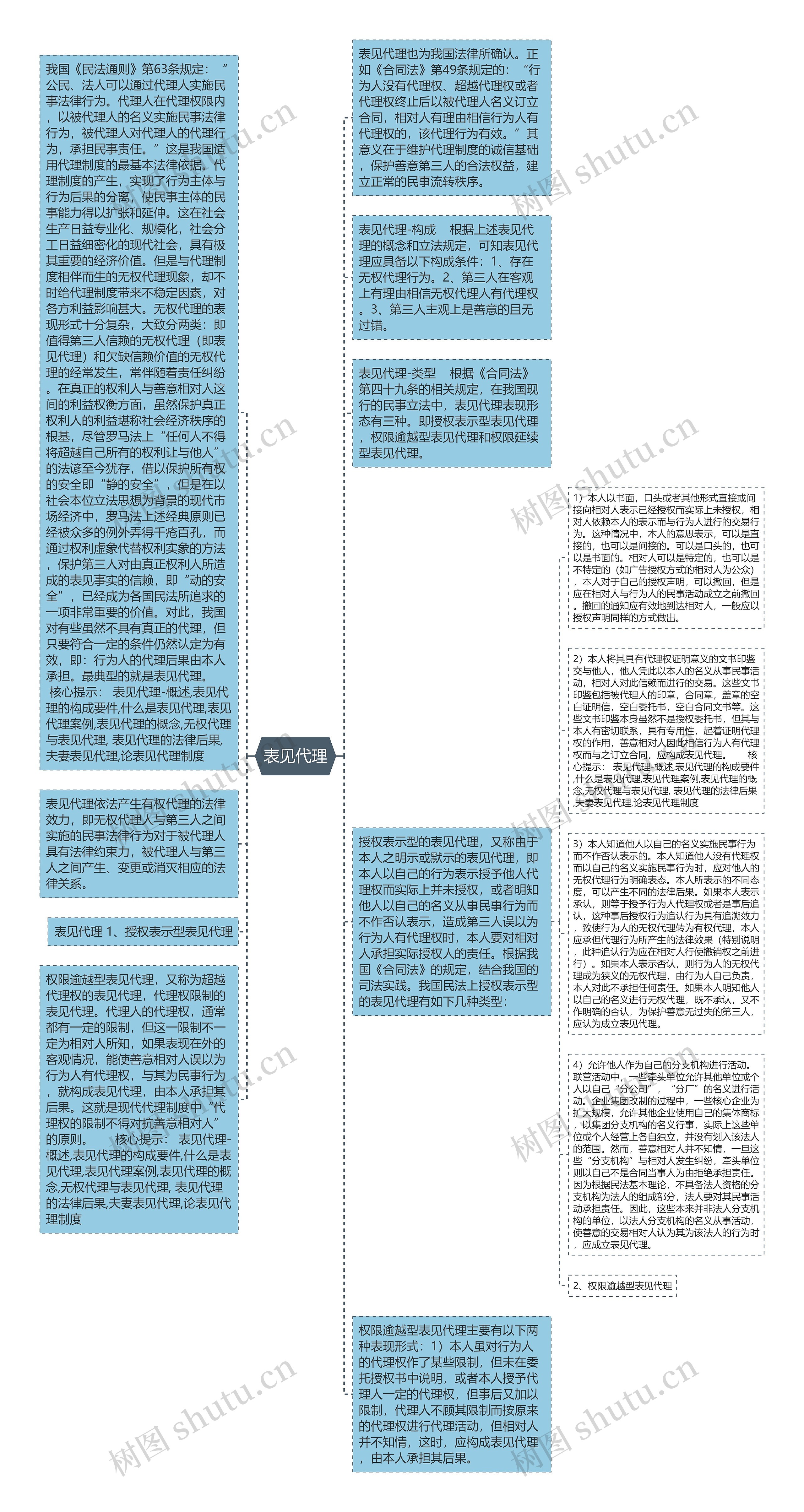 表见代理思维导图